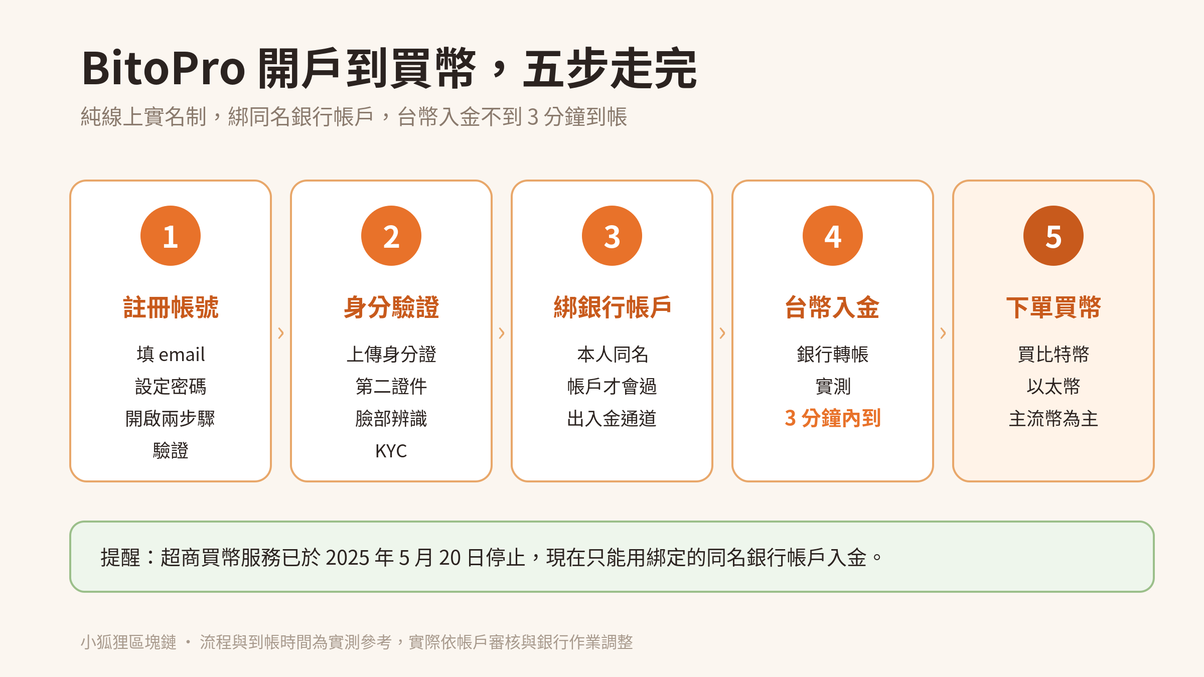 BitoPro 開戶到買幣流程：註冊、KYC 實名、綁定銀行、台幣入金、下單