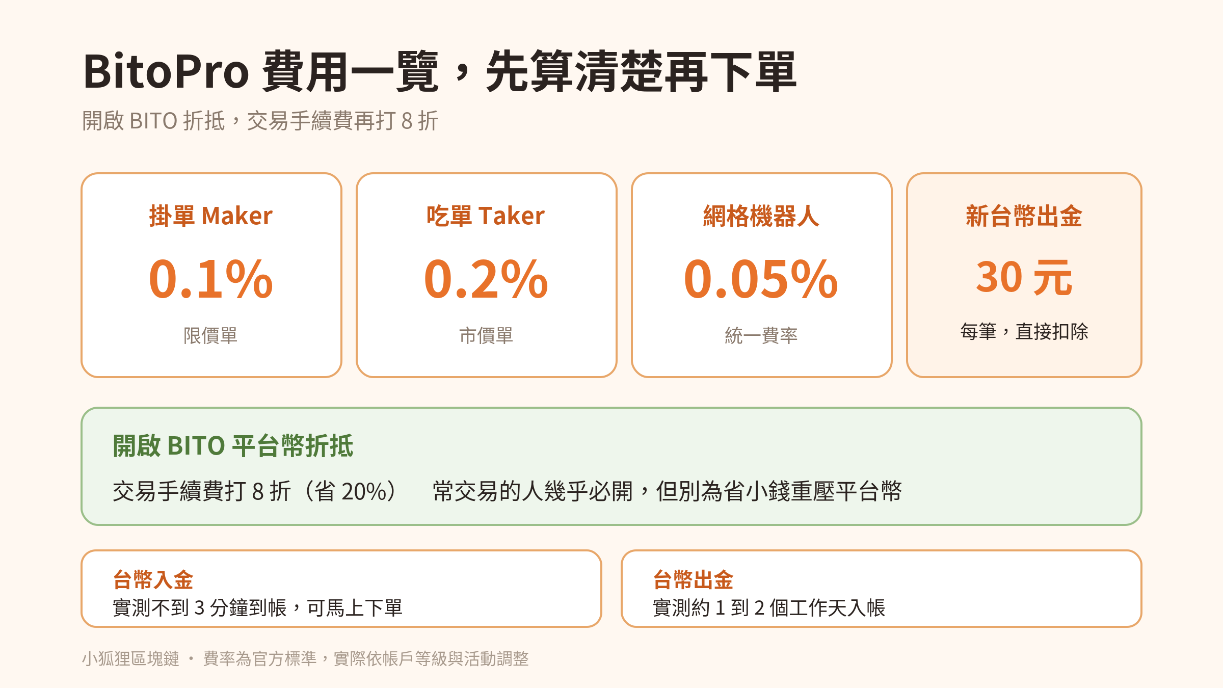 BitoPro 費用一覽：掛單 0.1%、吃單 0.2%、網格 0.05%、BITO 折抵省 20%、台幣出金 30 元
