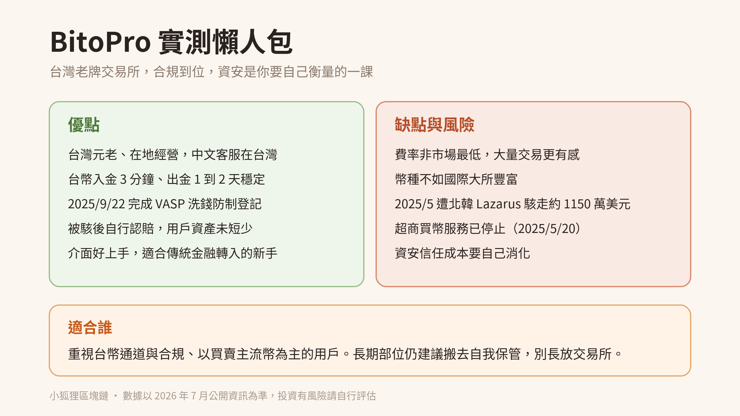 BitoPro 實測總結：優點台幣通道順、合規登記、被駭自行認賠；缺點費率非最低、資安曾出事