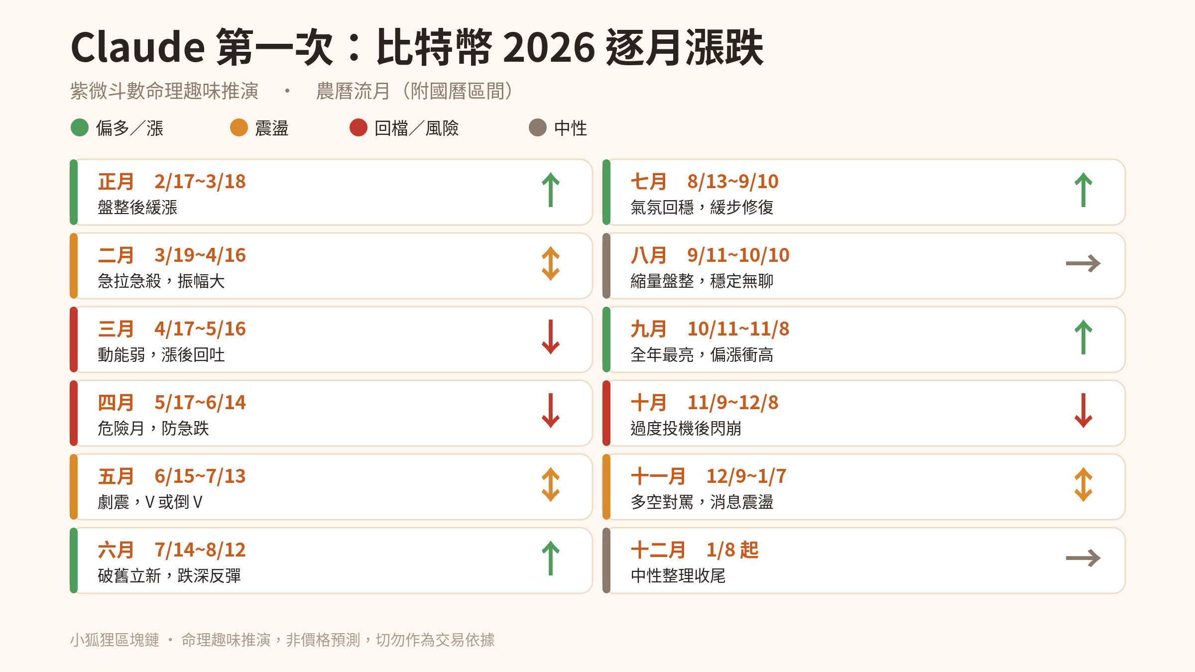 Claude 第一次逐月漲跌：正月緩漲、二月急拉急殺、三四月回吐防急跌、五月劇震、六七月反彈修復、八月盤整、九月衝高、十月防閃崩、十一月震盪、十二月中性