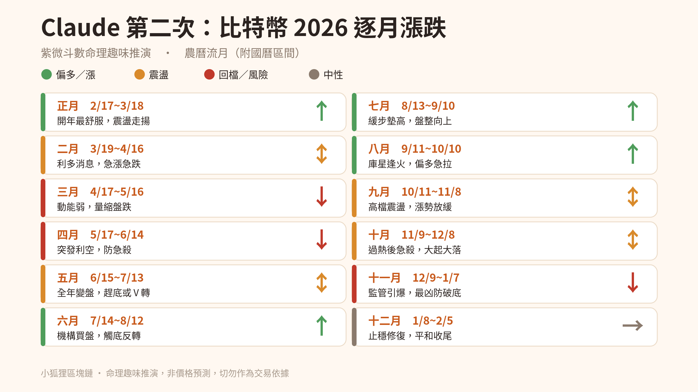 Claude 第二次逐月漲跌：正月走揚、二月急漲急跌、三四月盤跌防急殺、五月變盤、六七月觸底反轉走高、八月急拉亮眼、九月高檔震盪、十月大起大落、十一月最凶防破底、十二月修復