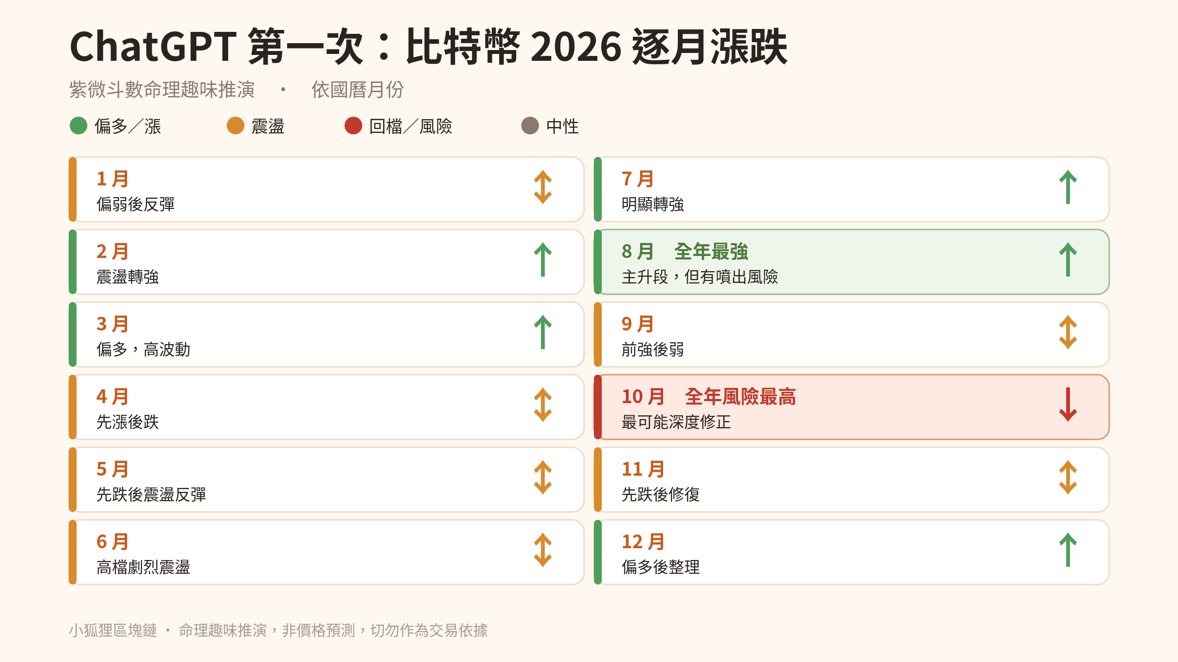 ChatGPT 第一次逐月漲跌：1月偏弱反彈、2到3月轉強、4月先漲後跌、5月先跌後反彈、6月劇震、7月轉強、8月全年最強有噴出風險、9月前強後弱、10月全年風險最高、11月先跌後修復、12月偏多整理