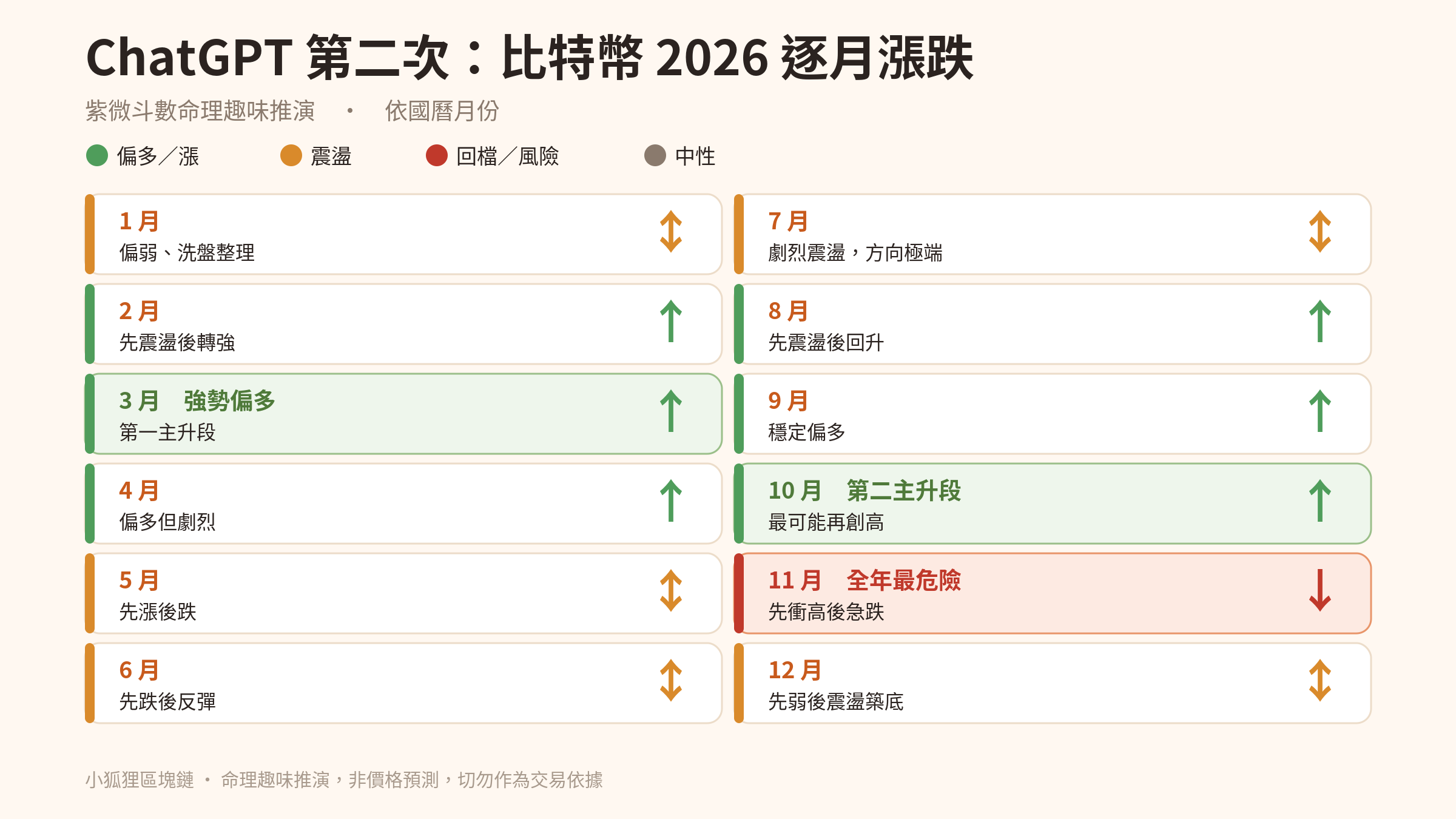 ChatGPT 第二次逐月漲跌：1月洗盤、2到4月轉強偏多、5月先漲後跌、6月先跌後反彈、7月劇烈震盪、8月先震後回升、9月穩定偏多、10月第二主升再創高、11月先衝高後急跌最危險、12月先弱後築底