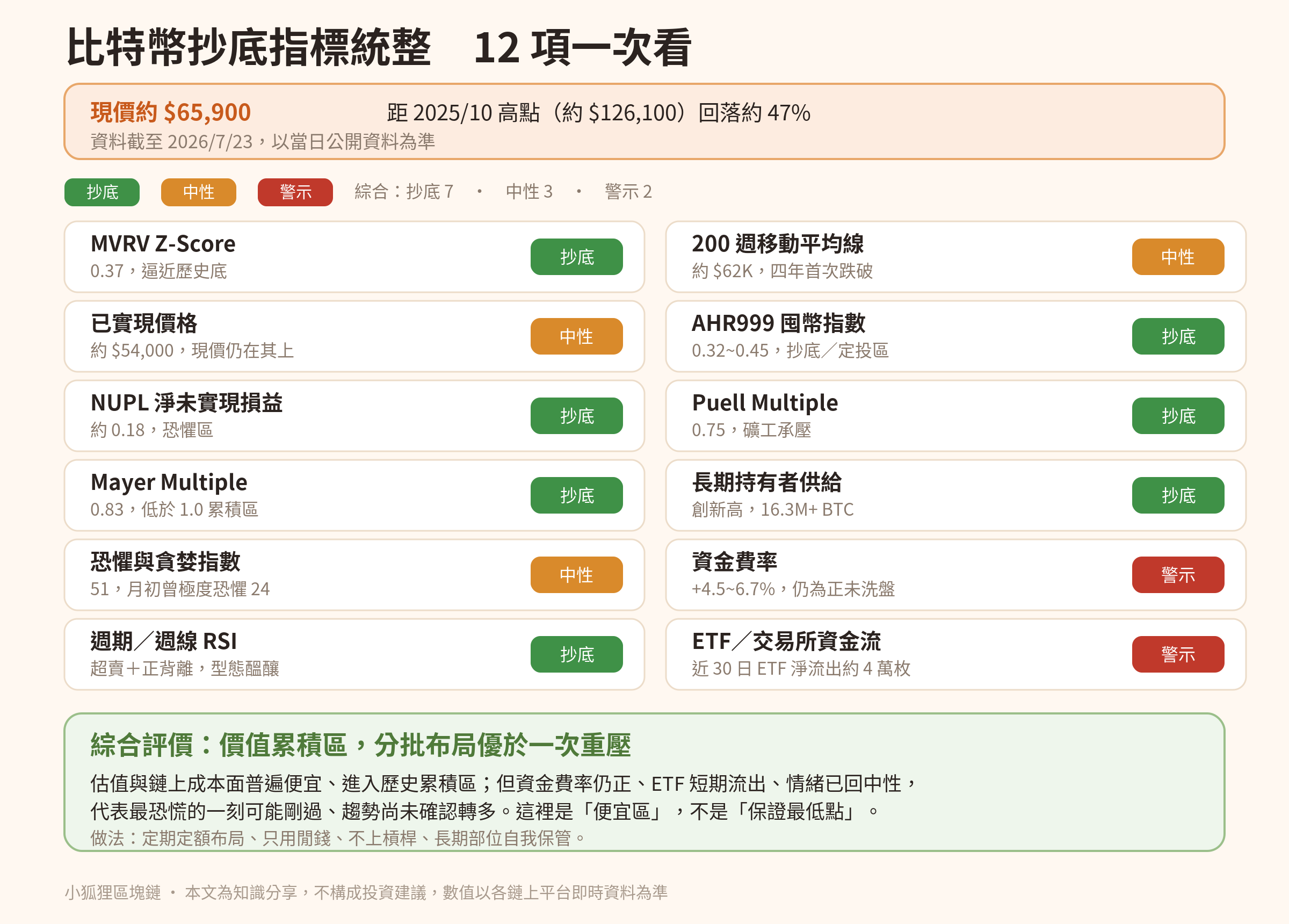 比特幣 12 項抄底指標統整：MVRV Z-Score 0.37、Mayer 0.83、Puell 0.75、AHR999 0.32~0.45、NUPL 0.18、RSI 超賣背離、200週均線跌破、長期持有者供給創新高等 7 項抄底訊號，已實現價格、恐懼貪婪、200週均線 3 項中性，資金費率為正、ETF 淨流出 2 項警示