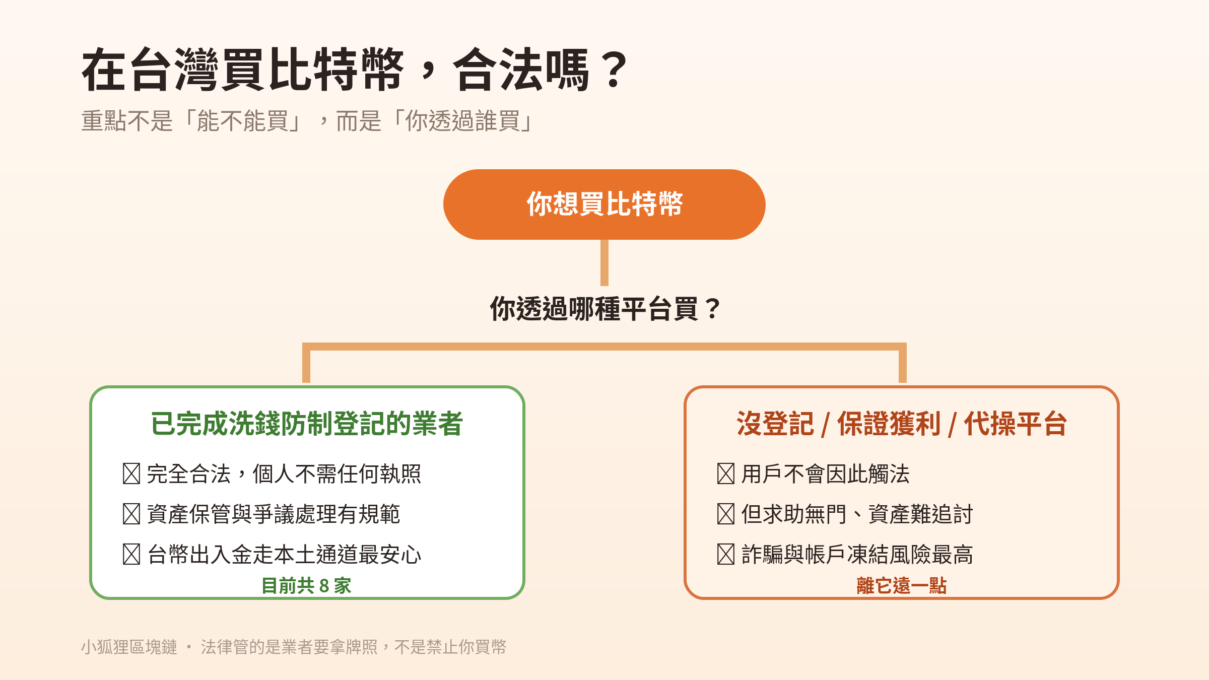 在台灣買比特幣合法嗎：合法性判斷流程