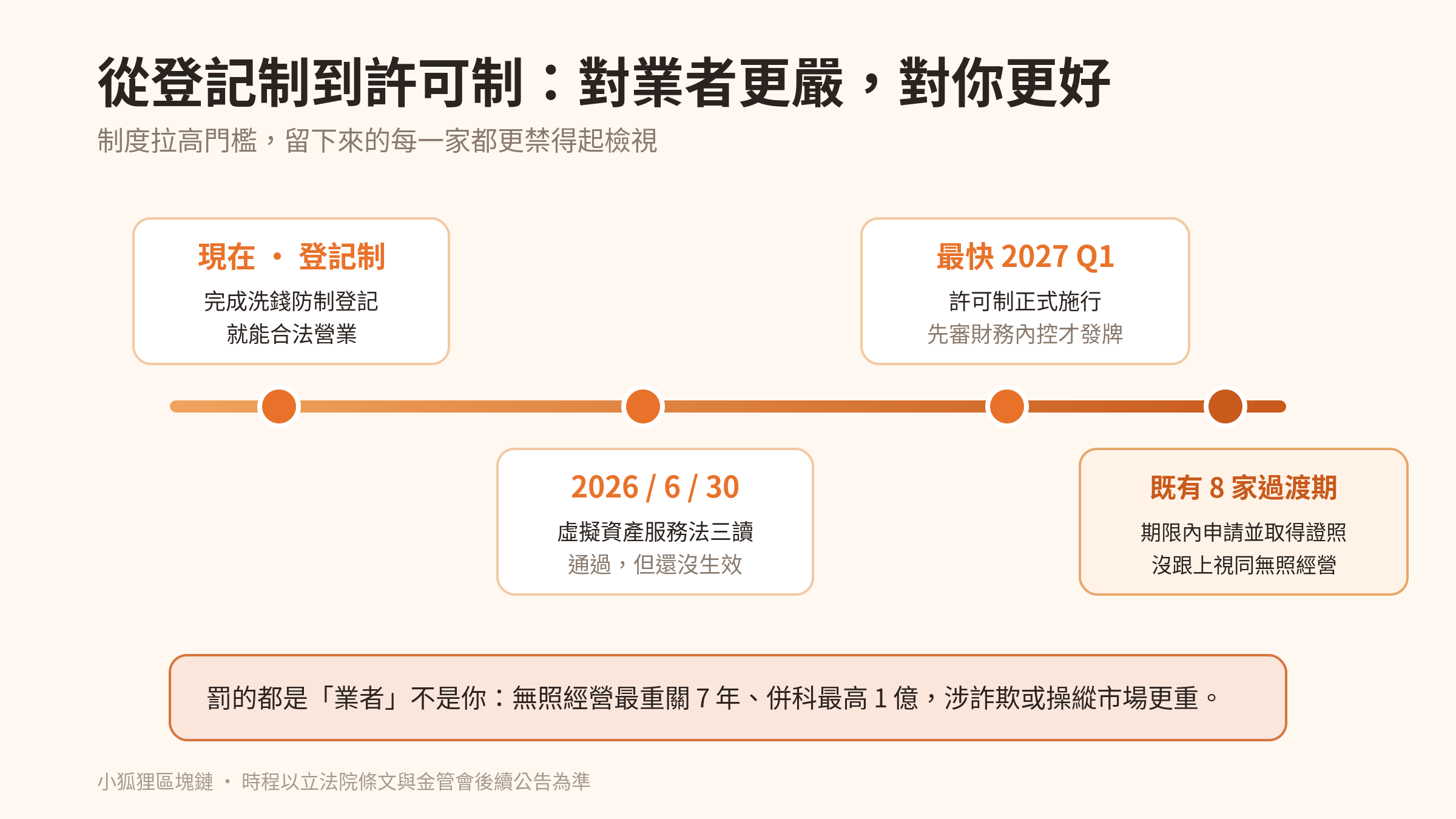 台灣加密監理從登記制升級到許可制的時間軸