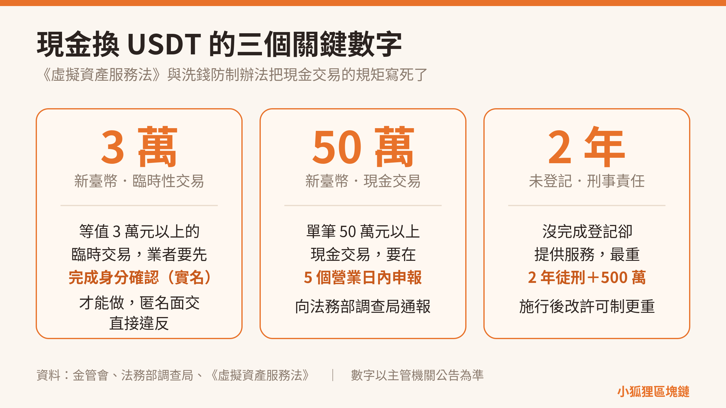 現金換 USDT 三個關鍵數字：3 萬元臨時交易要先驗身分、50 萬元現金交易 5 天內申報、未登記最重 2 年 500 萬