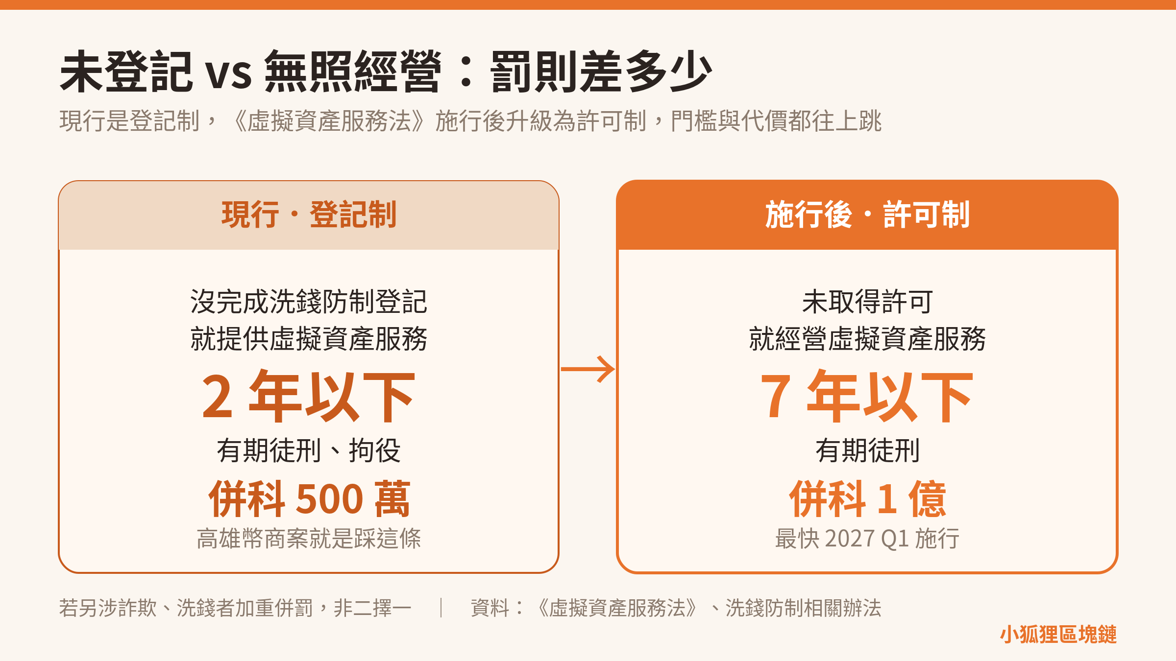 未登記提供服務 vs 無照經營罰則對照：現行未登記最重 2 年併科 500 萬，施行後無照經營最重 7 年併科 1 億
