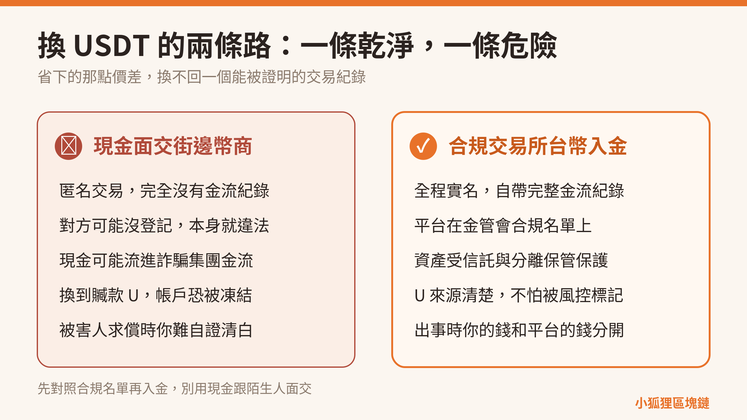 現金面交幣商 vs 合規交易所買 U 對照：一邊匿名無紀錄、可能碰贓款、帳戶恐凍結，一邊實名有金流、資產受保障