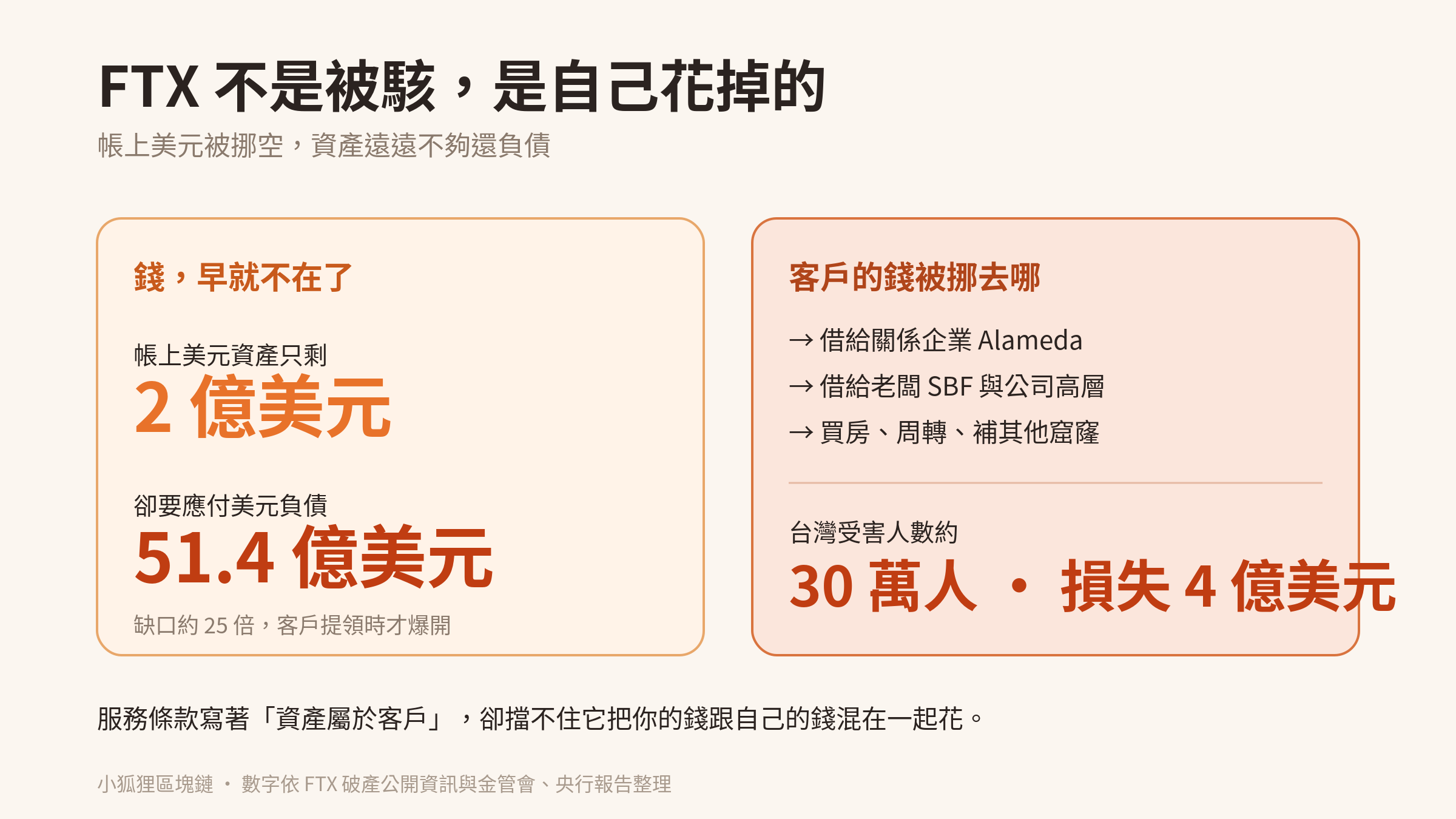 FTX 帳上美元只剩 2 億，卻要應付 51.4 億負債，台灣約 30 萬人損失 4 億美元