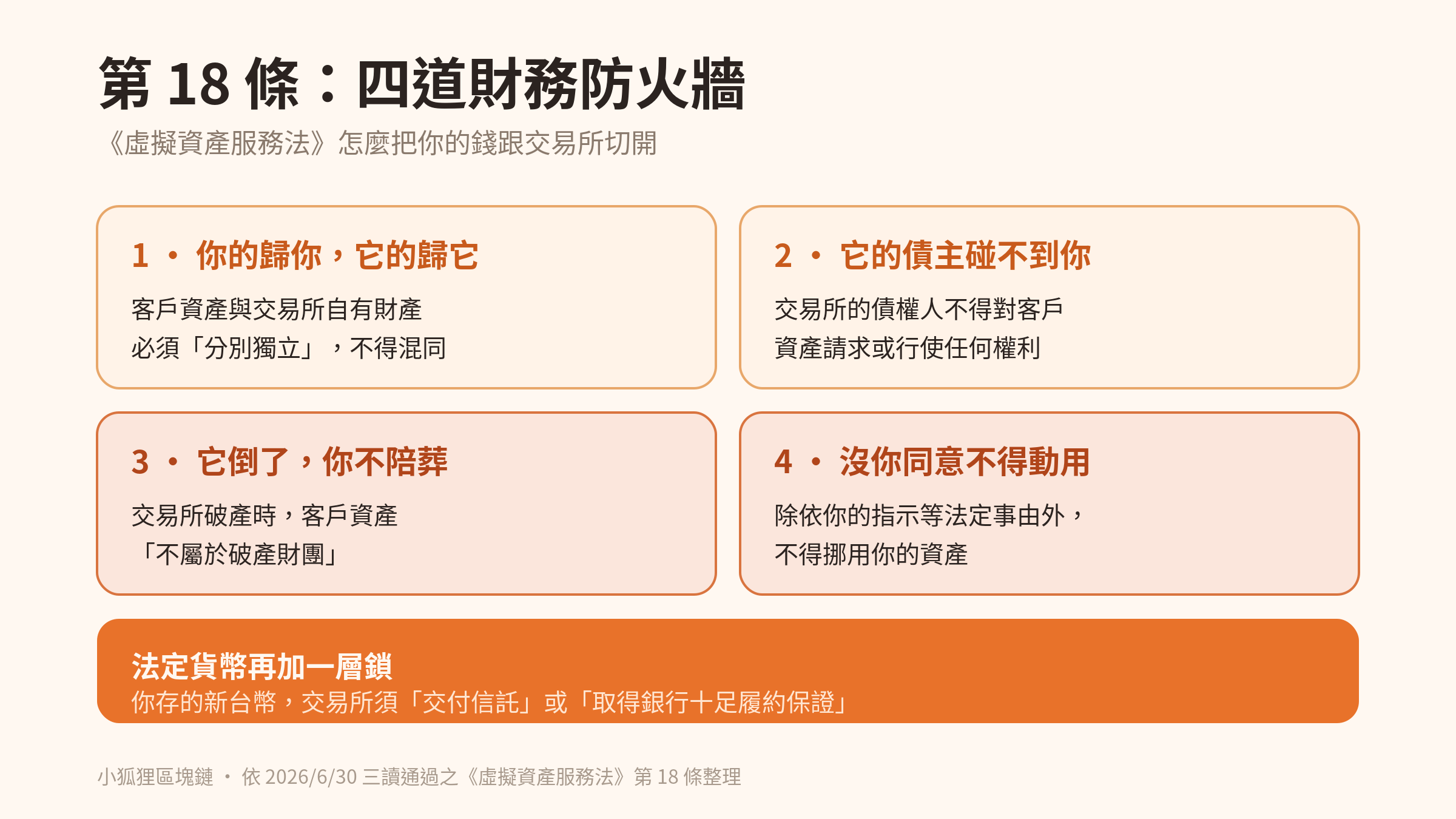 第 18 條四道保護：分別獨立、債權人碰不到、破產不入財團、不得挪用，法幣須信託或履約保證