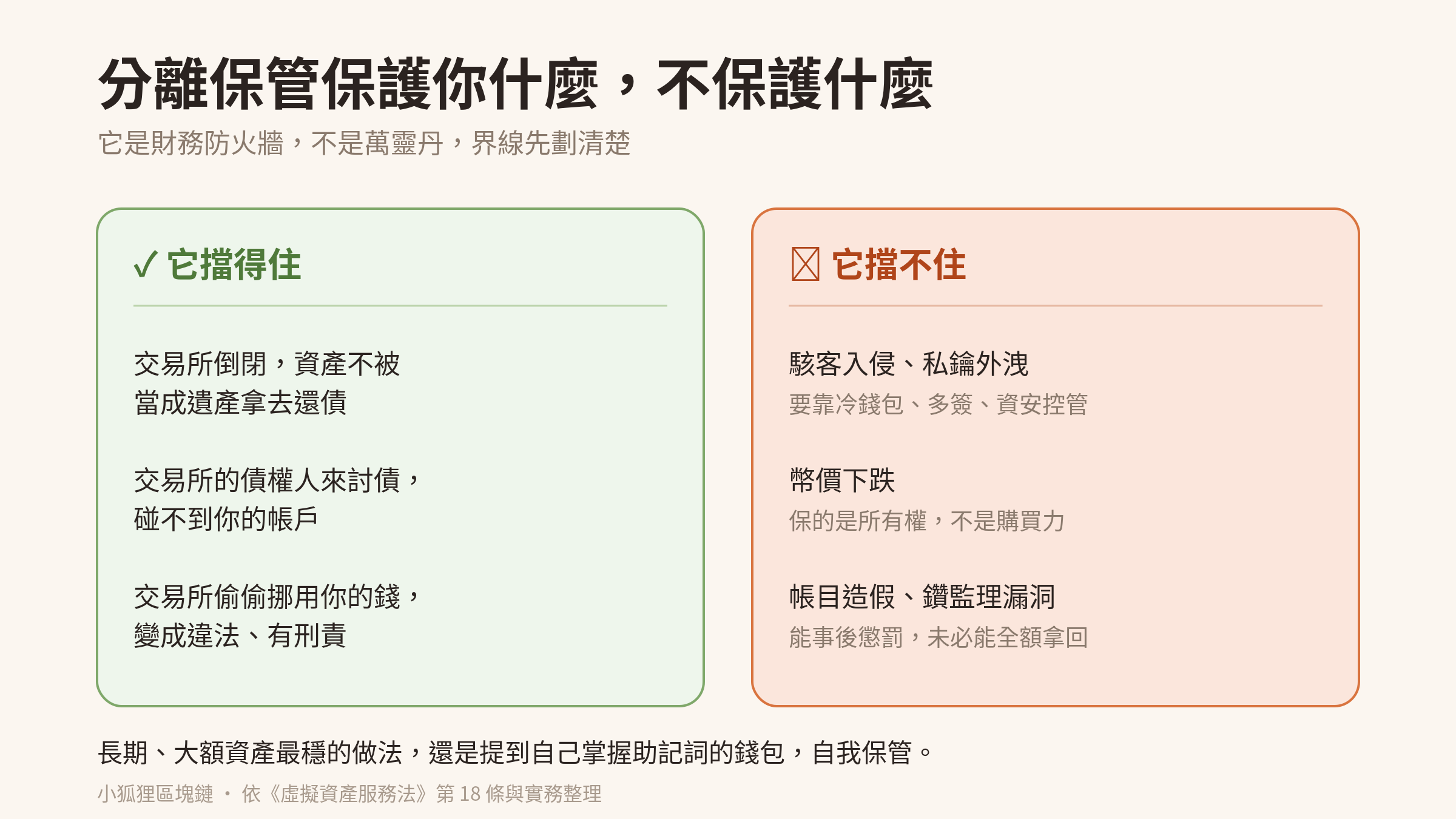 分離保管擋得住交易所倒閉、債權人討債、挪用，但擋不住駭客、幣價下跌與帳目造假