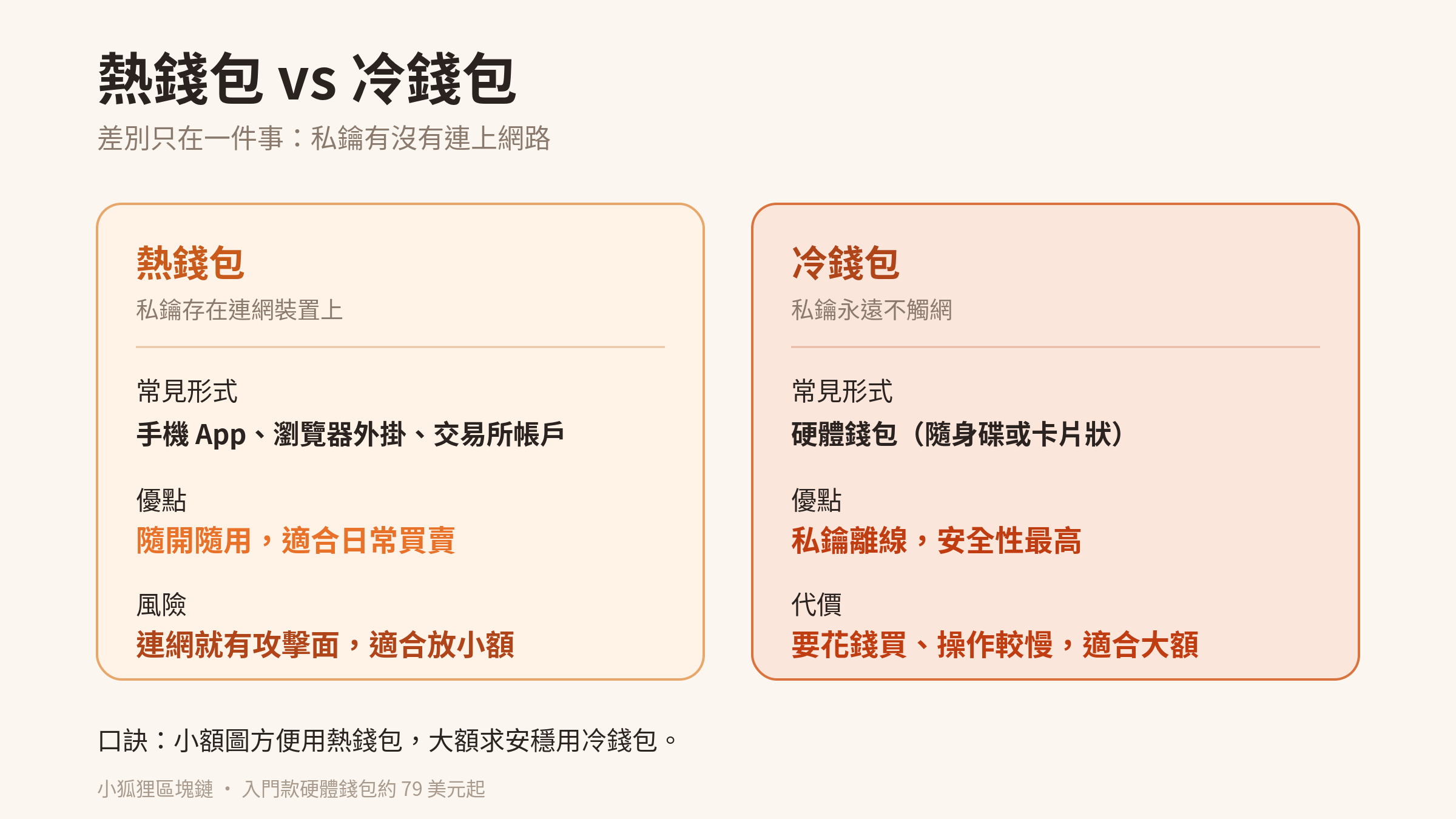 冷錢包與熱錢包對照圖