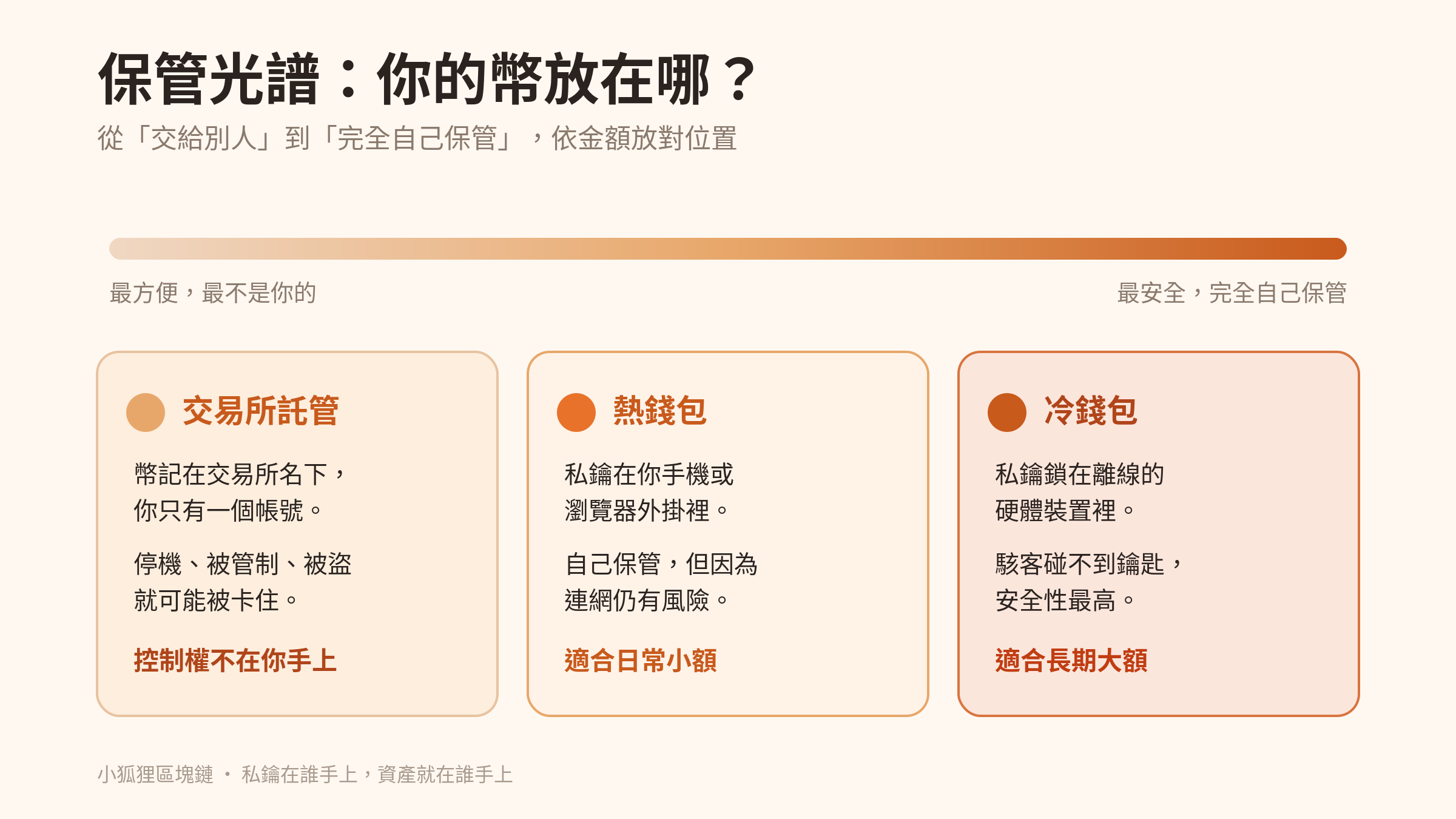 從交易所託管到冷錢包的保管光譜