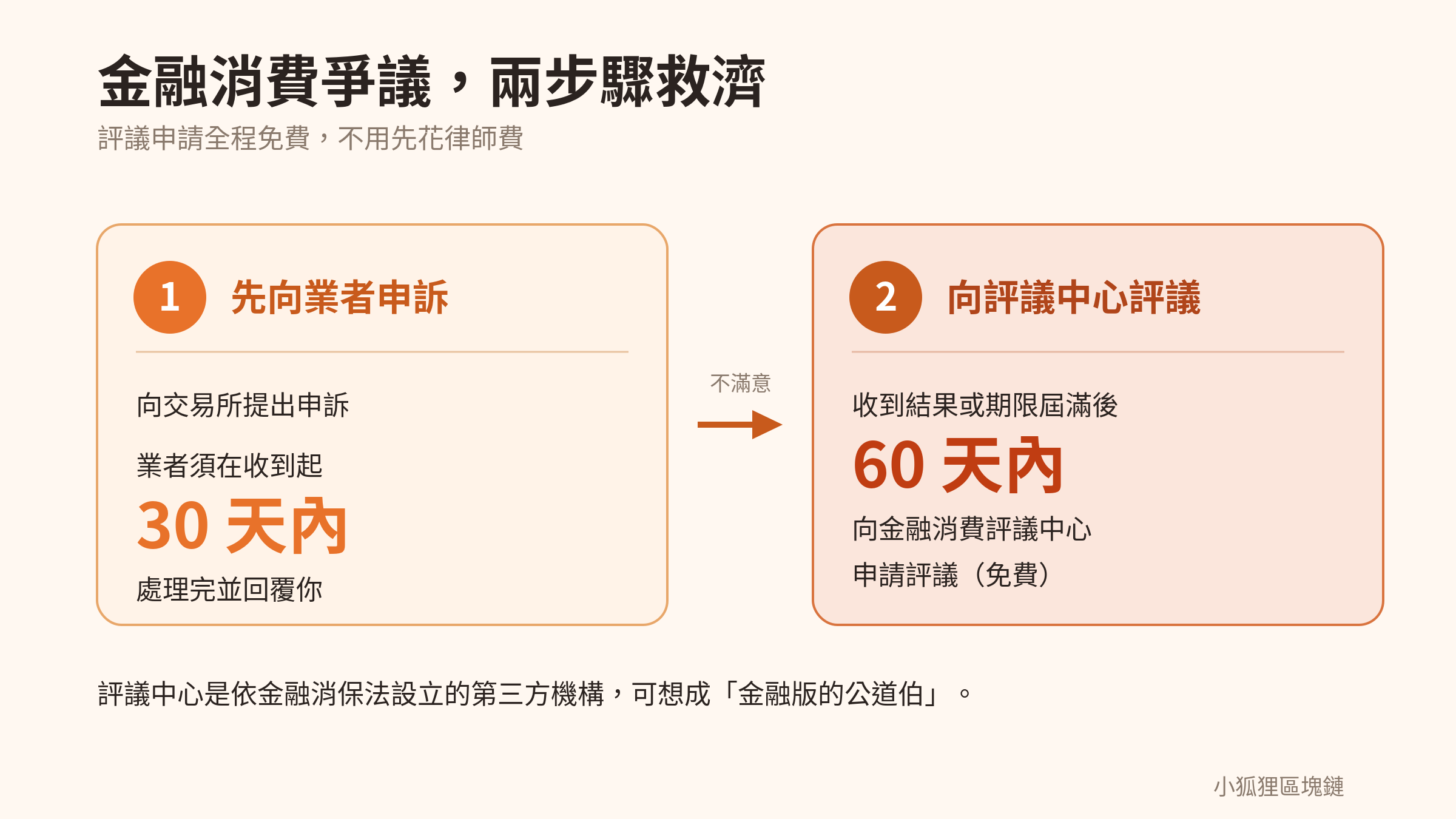 金融消費爭議處理流程：先向業者申訴 30 天，不滿意 60 天內向評議中心申請評議