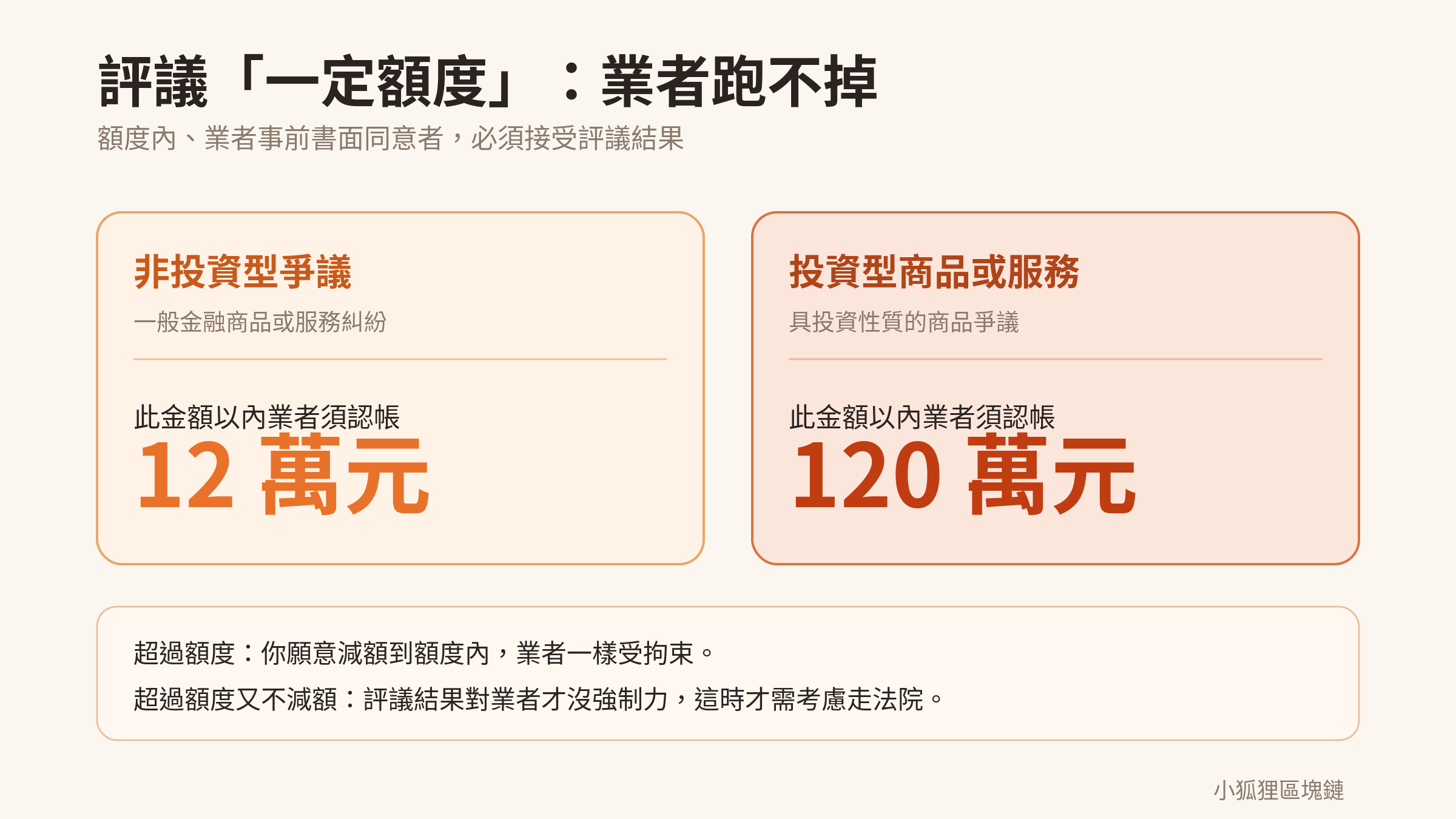 評議一定額度：非投資型 12 萬元、投資型 120 萬元，額度內業者必須接受
