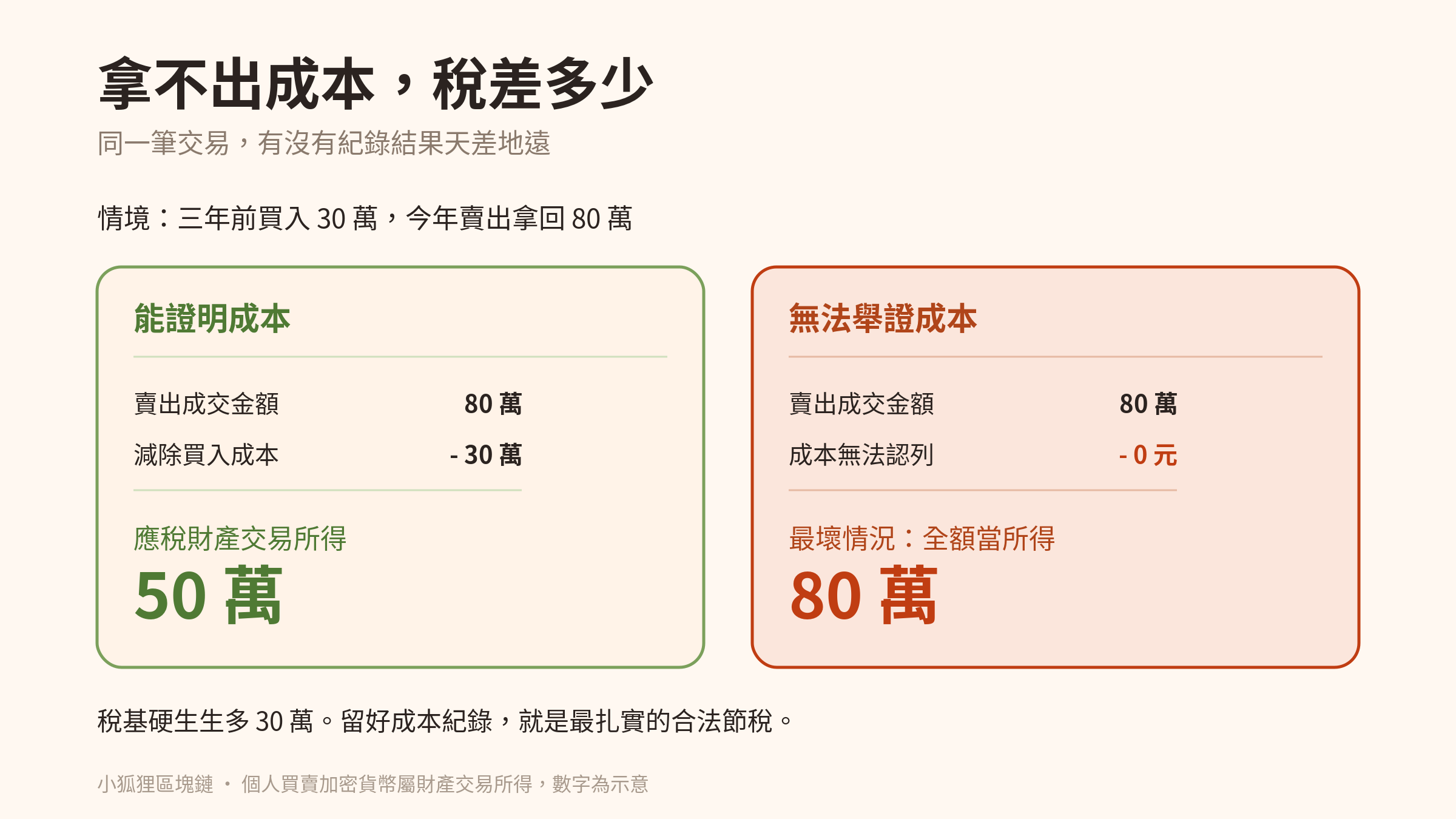 能證明成本與無法舉證成本的應稅金額差異範例