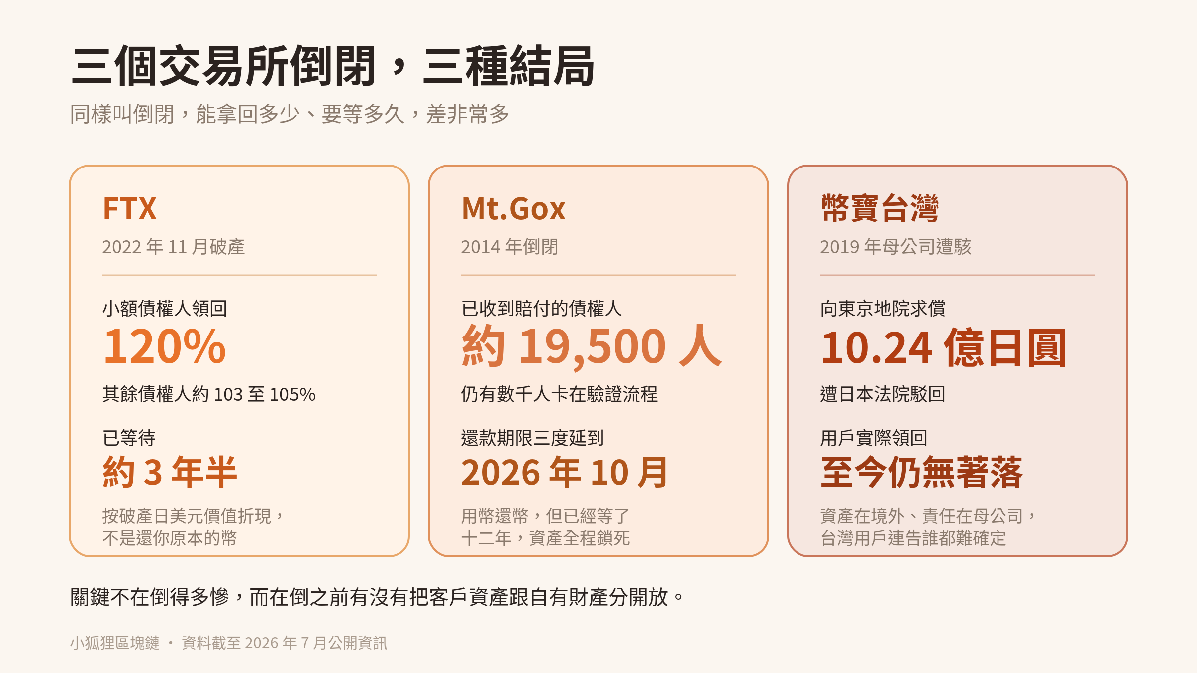FTX、Mt.Gox、幣寶台灣三個交易所倒閉案例的賠付結果比較