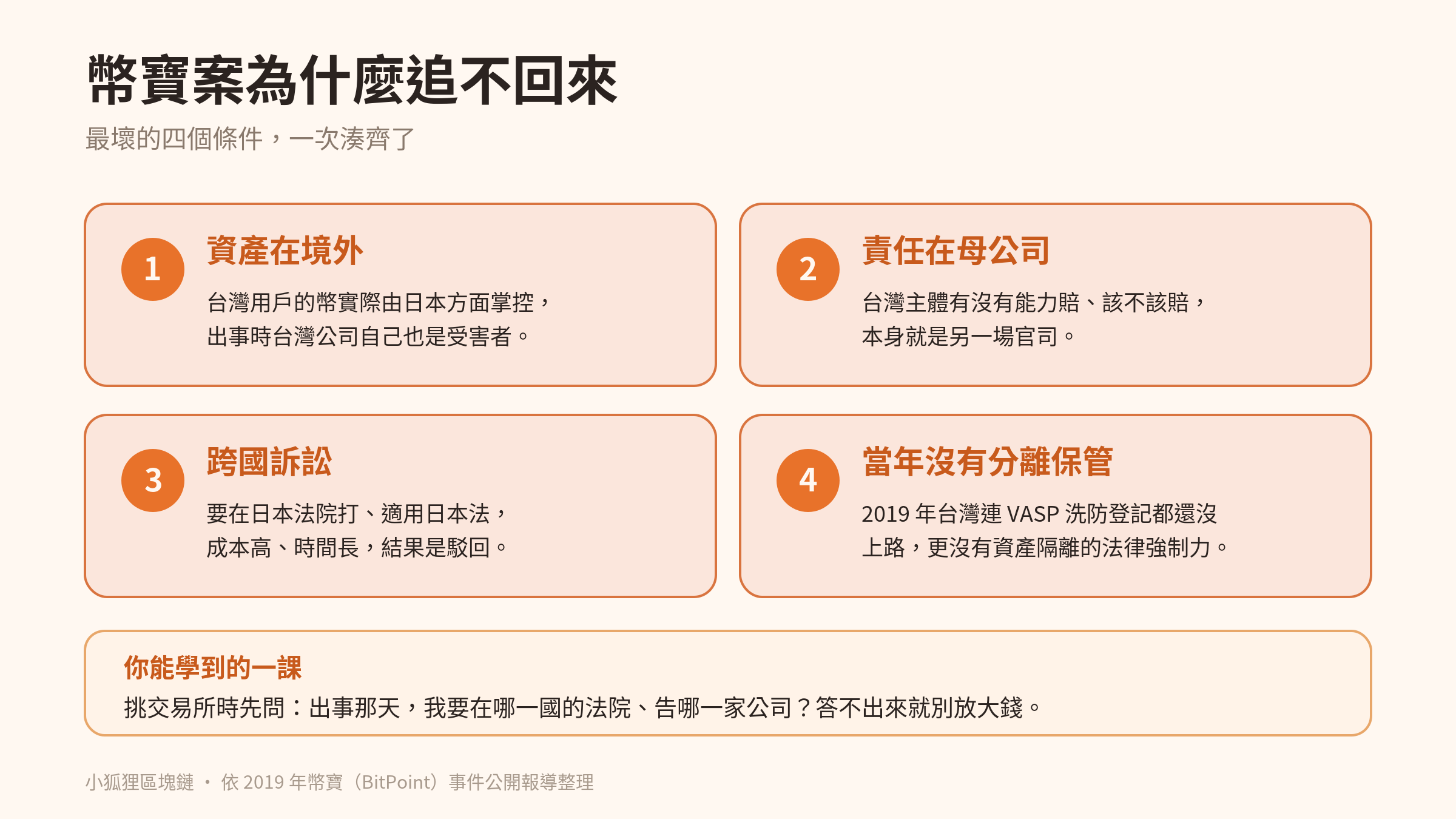 幣寶案為什麼追不回：資產在境外、責任在母公司、跨國訴訟、無分離保管制度