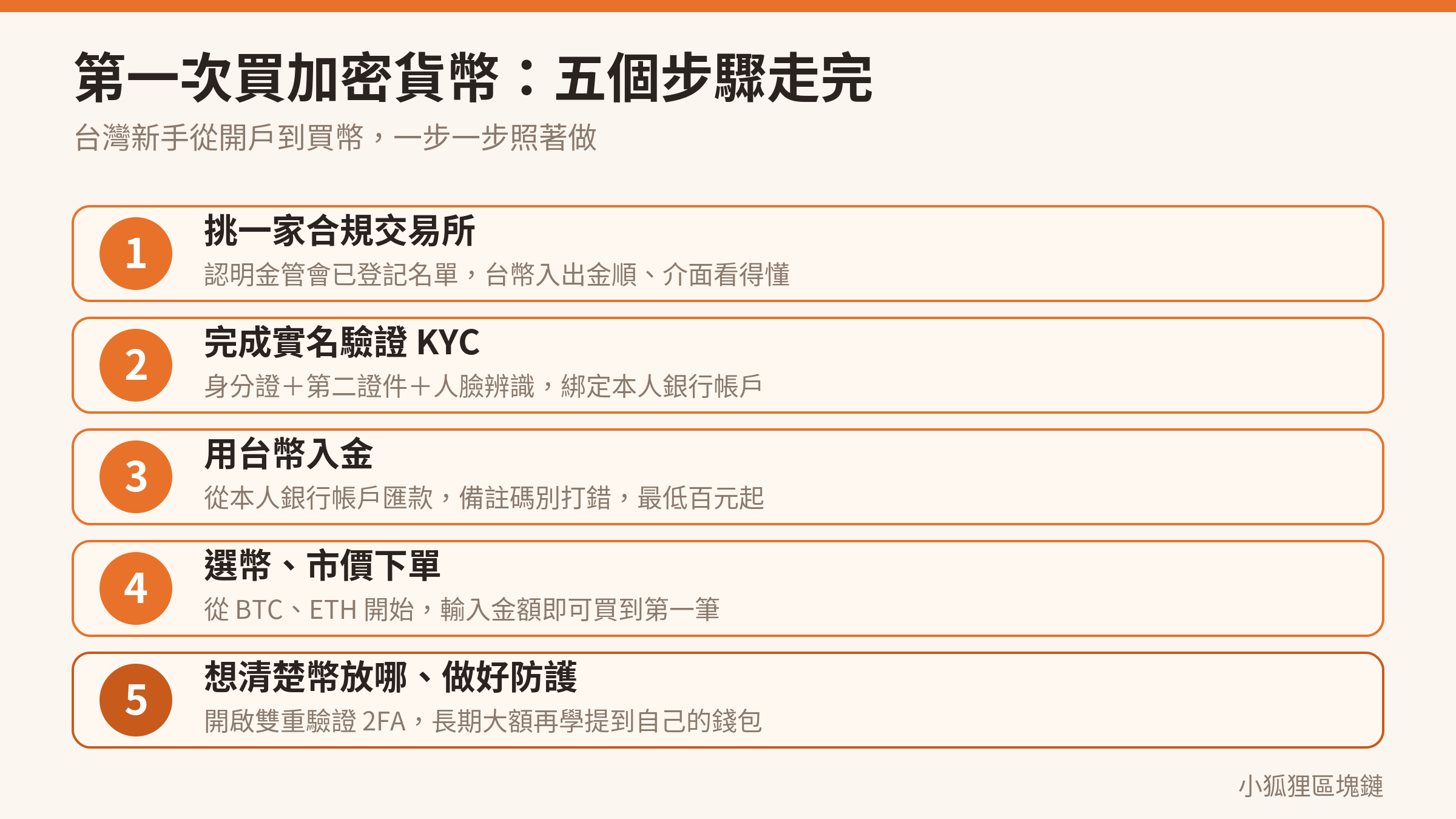 台灣買加密貨幣五步驟流程圖：選平台、實名驗證、台幣入金、選幣下單、保管資產