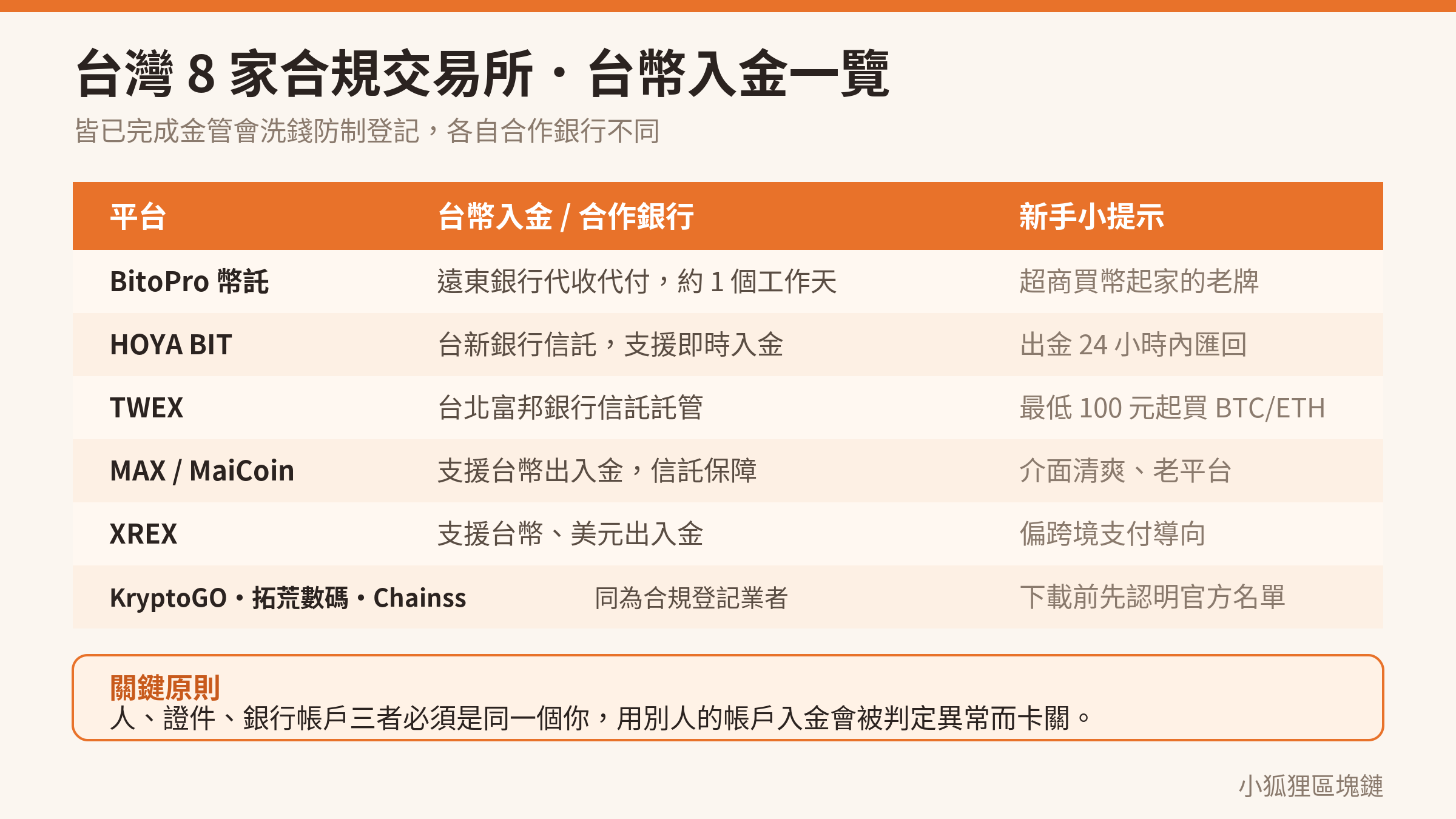 台灣 8 家合規交易所台幣入金方式與合作銀行對照表