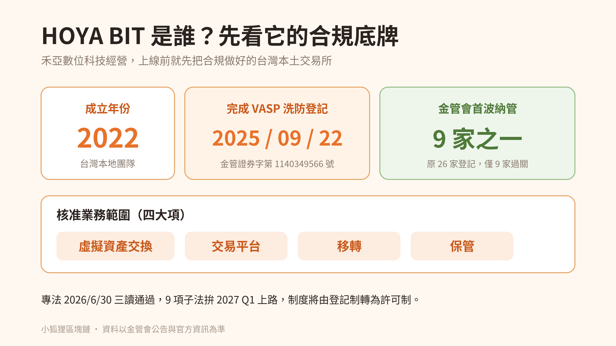 HOYA BIT 基本資料：禾亞數位科技、2022 成立、2025/9/22 完成 VASP 洗防登記、首波 9 家之一、核准交換／交易平台／移轉／保管四項
