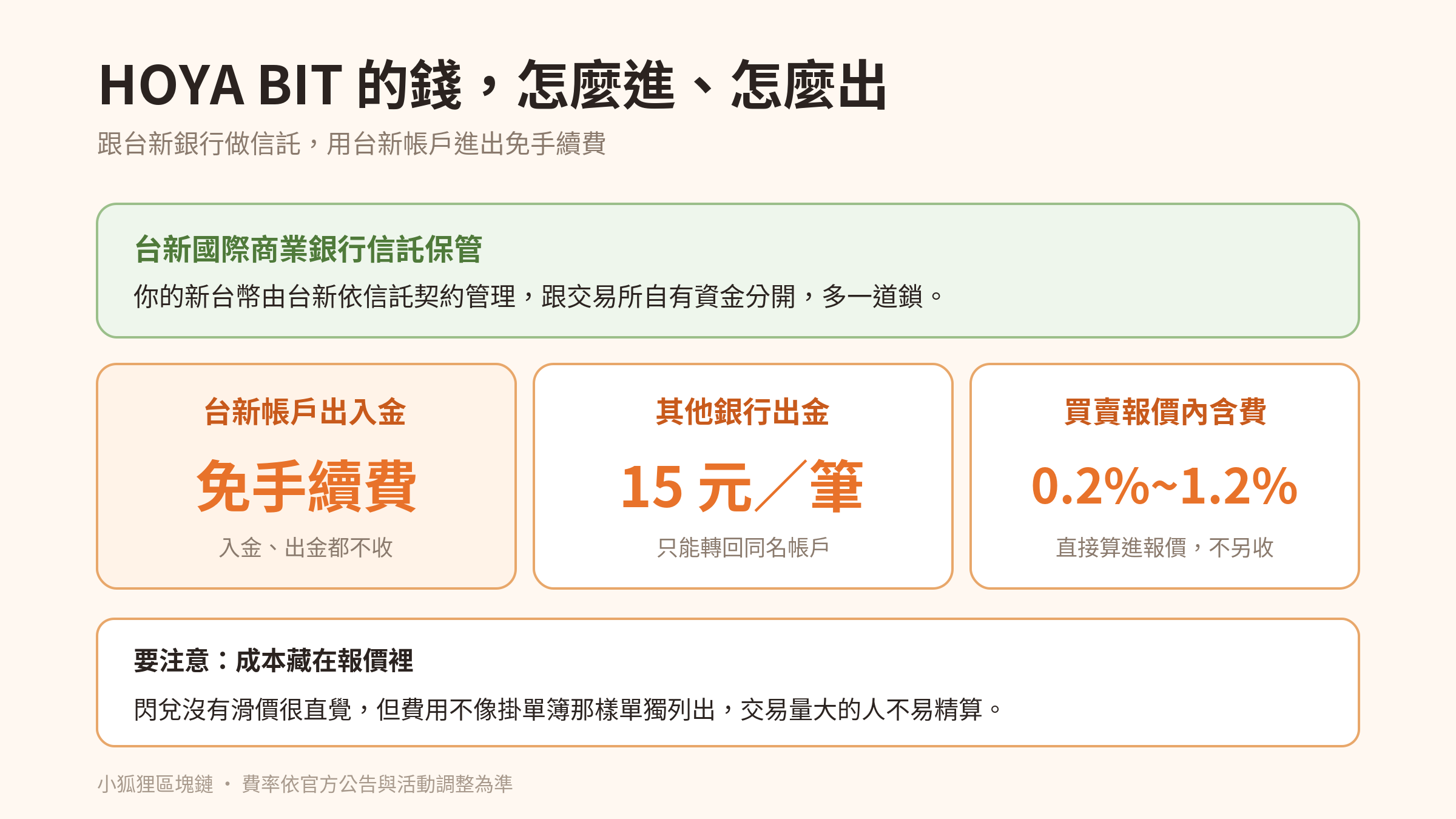HOYA BIT 費用與台新信託：新台幣由台新銀行信託保管、台新帳戶出入金免手續費、非台新出金 15 元、買賣報價內含約 0.2%-1.2% 金流處理費