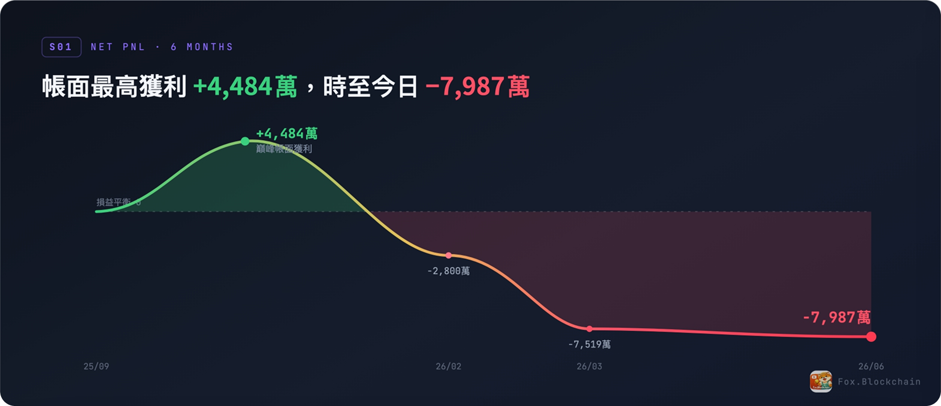 麻吉大哥半年損益曲線：帳面最高賺 4,484 萬、最後賠 7,987 萬