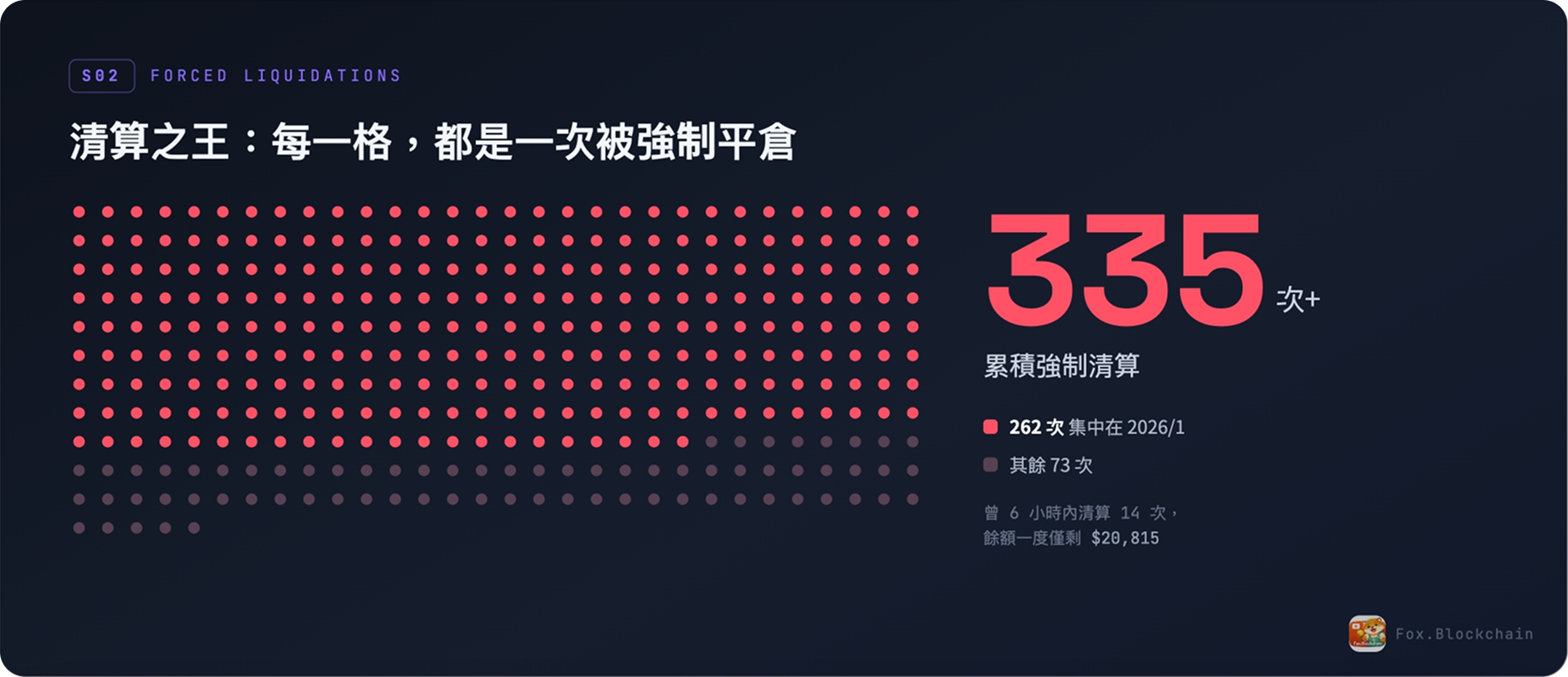 麻吉大哥累積被強制清算超過 335 次
