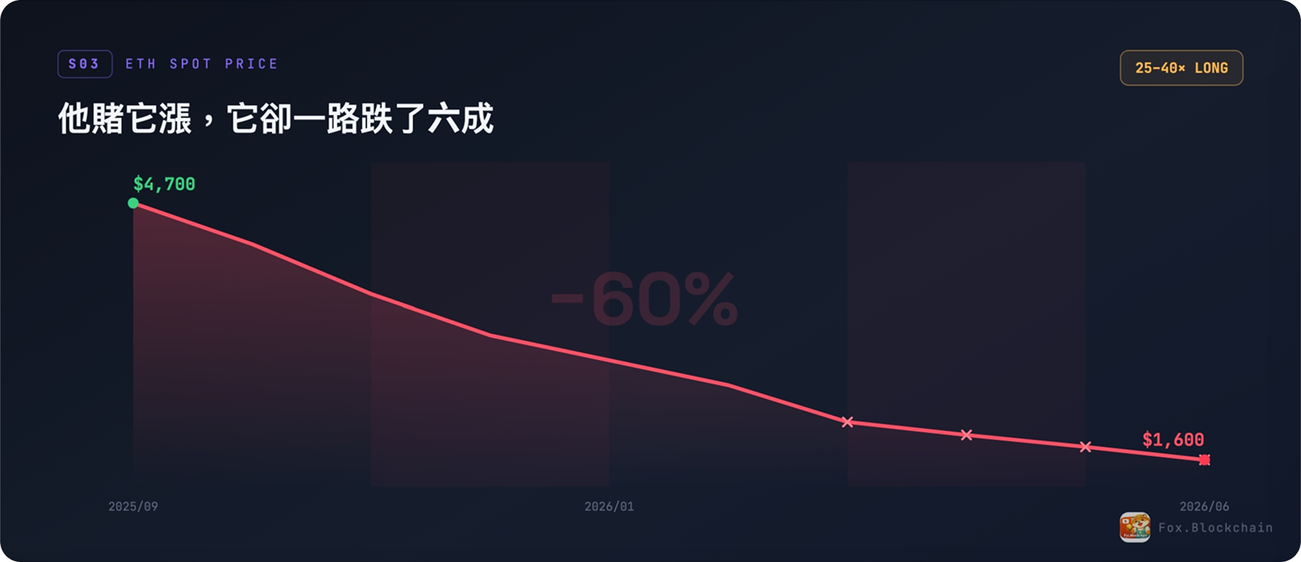 以太坊從 4700 跌到 1600、跌約六成
