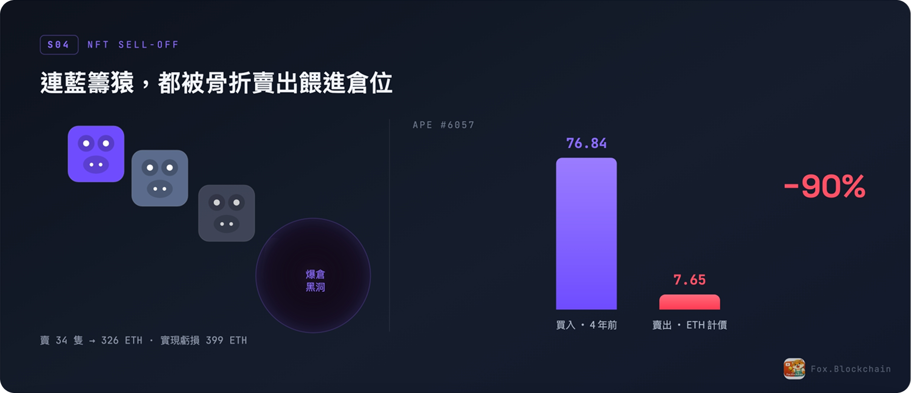 麻吉大哥賣 34 隻無聊猿補倉、Ape #6057 賠九成