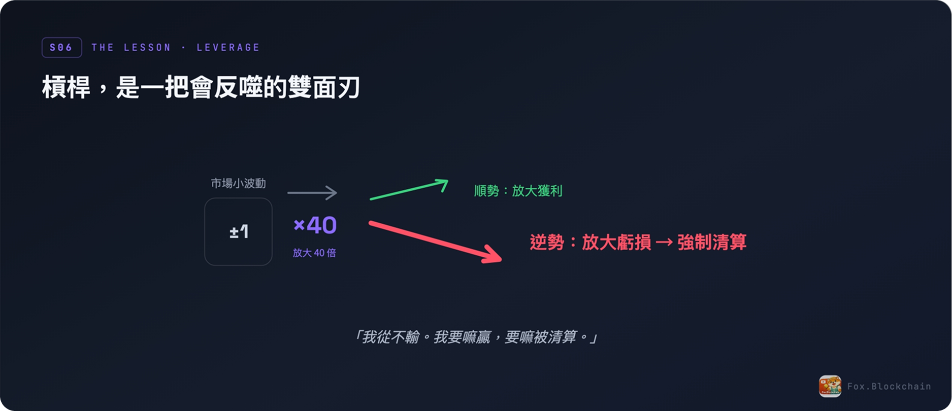 槓桿是會反噬的雙面刃：順勢放大獲利、逆勢放大虧損