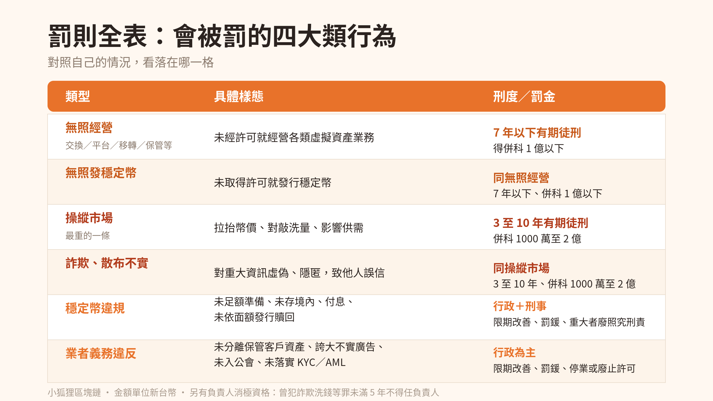 虛擬資產服務法罰則全表：四大類行為與對應刑度罰金