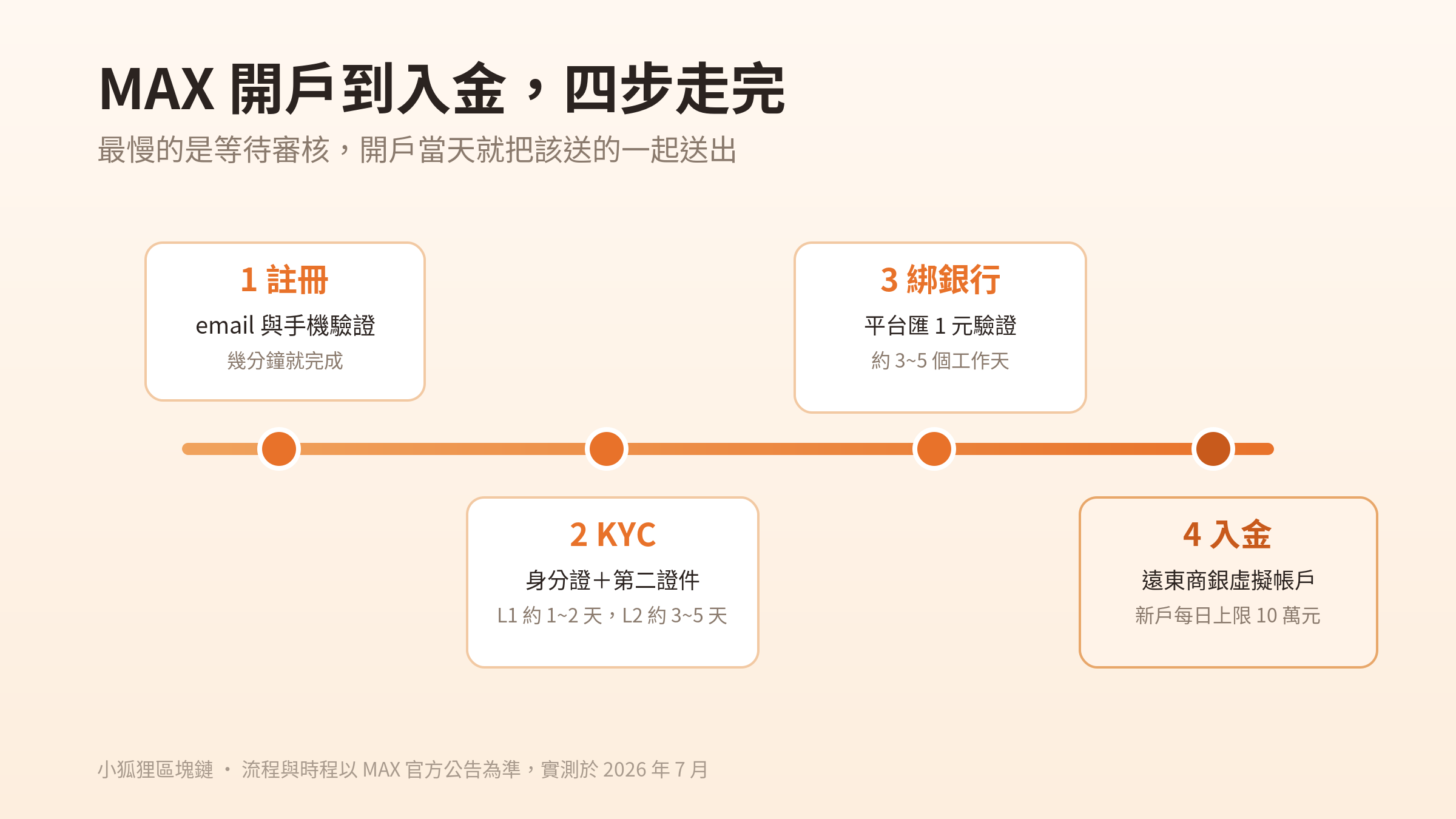 MAX 開戶到入金的四步流程