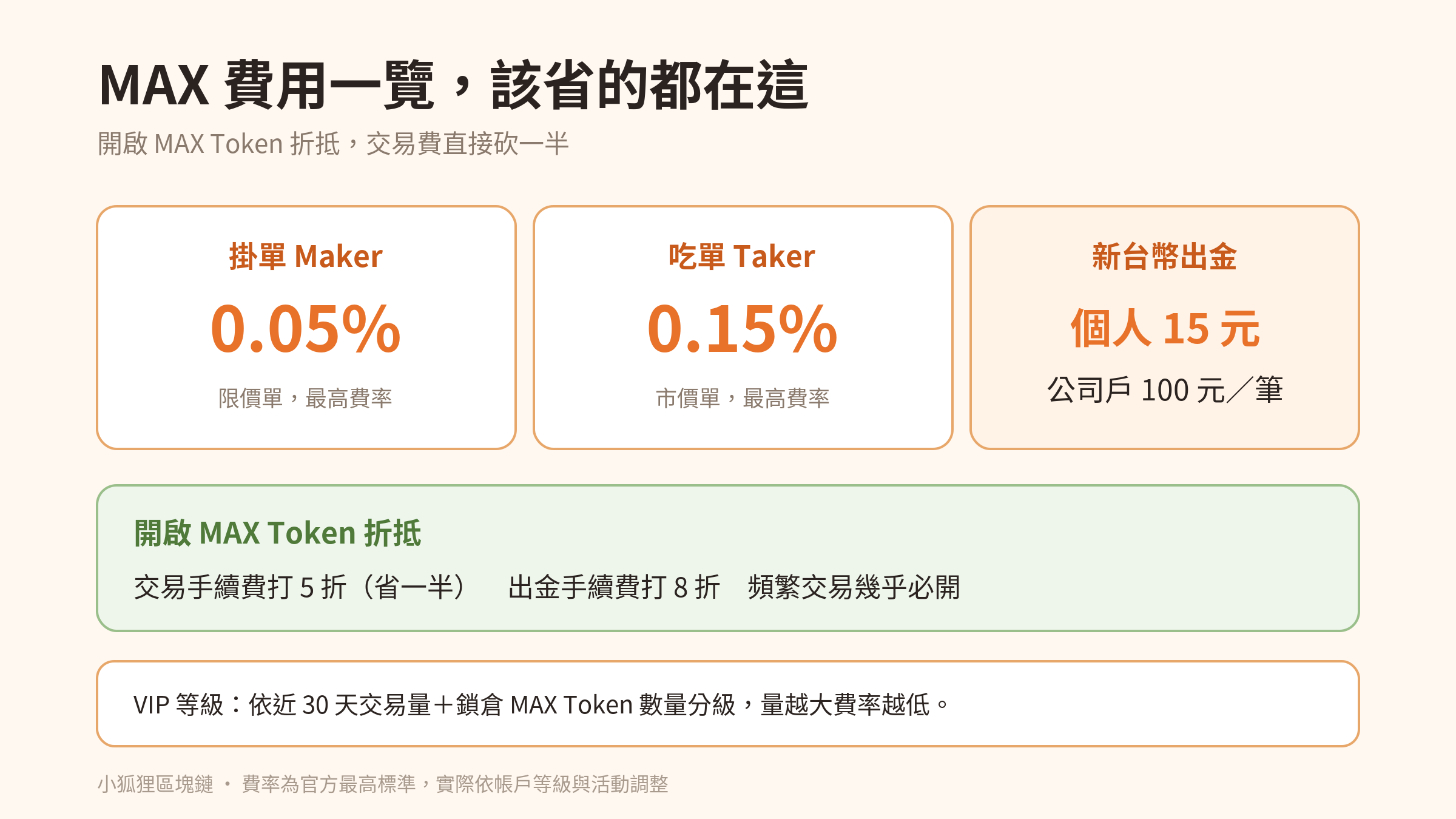 MAX 交易所費用一覽