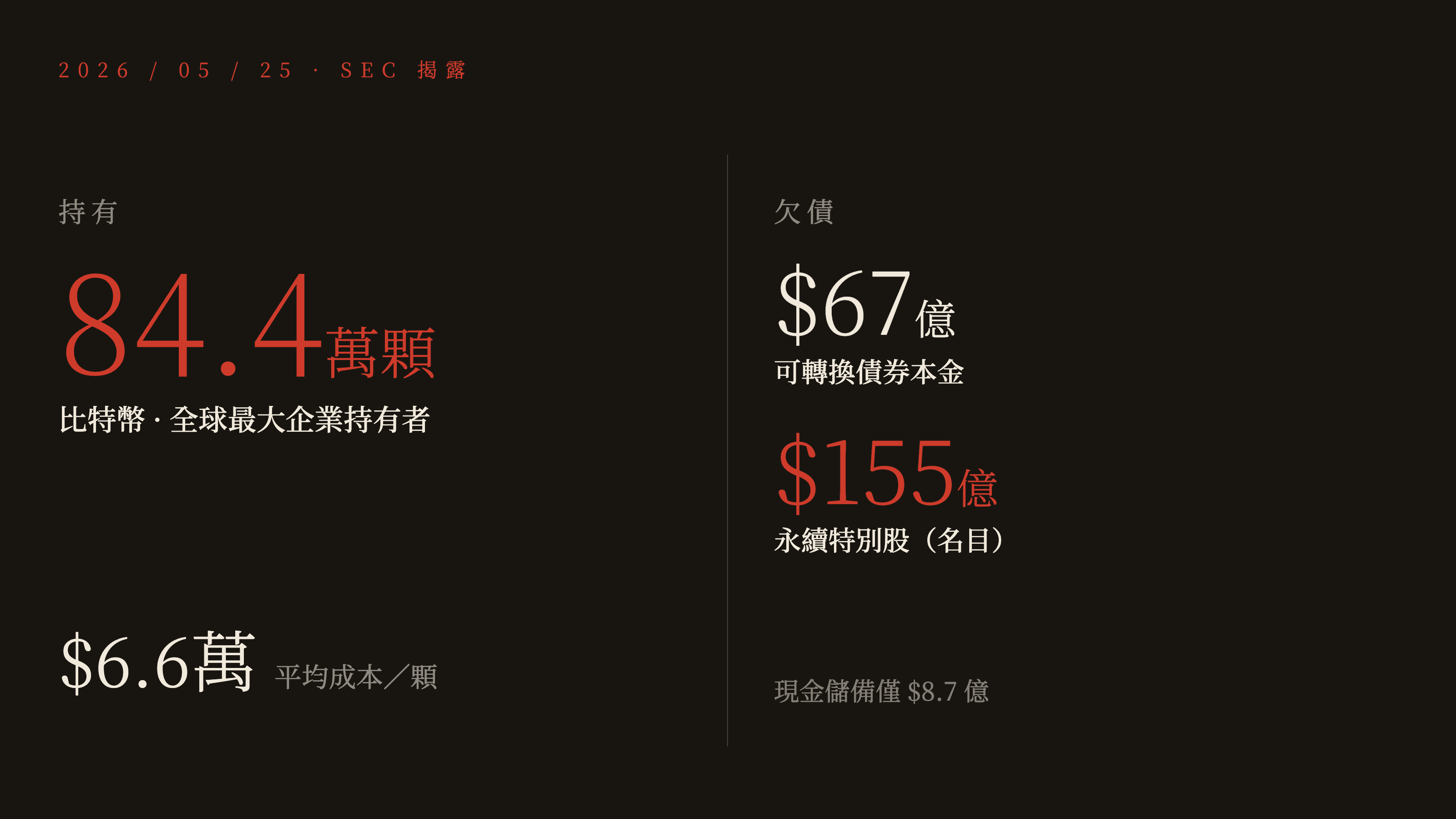 Strategy 持有 84.4 萬顆比特幣、欠可轉債 67 億與特別股 155 億