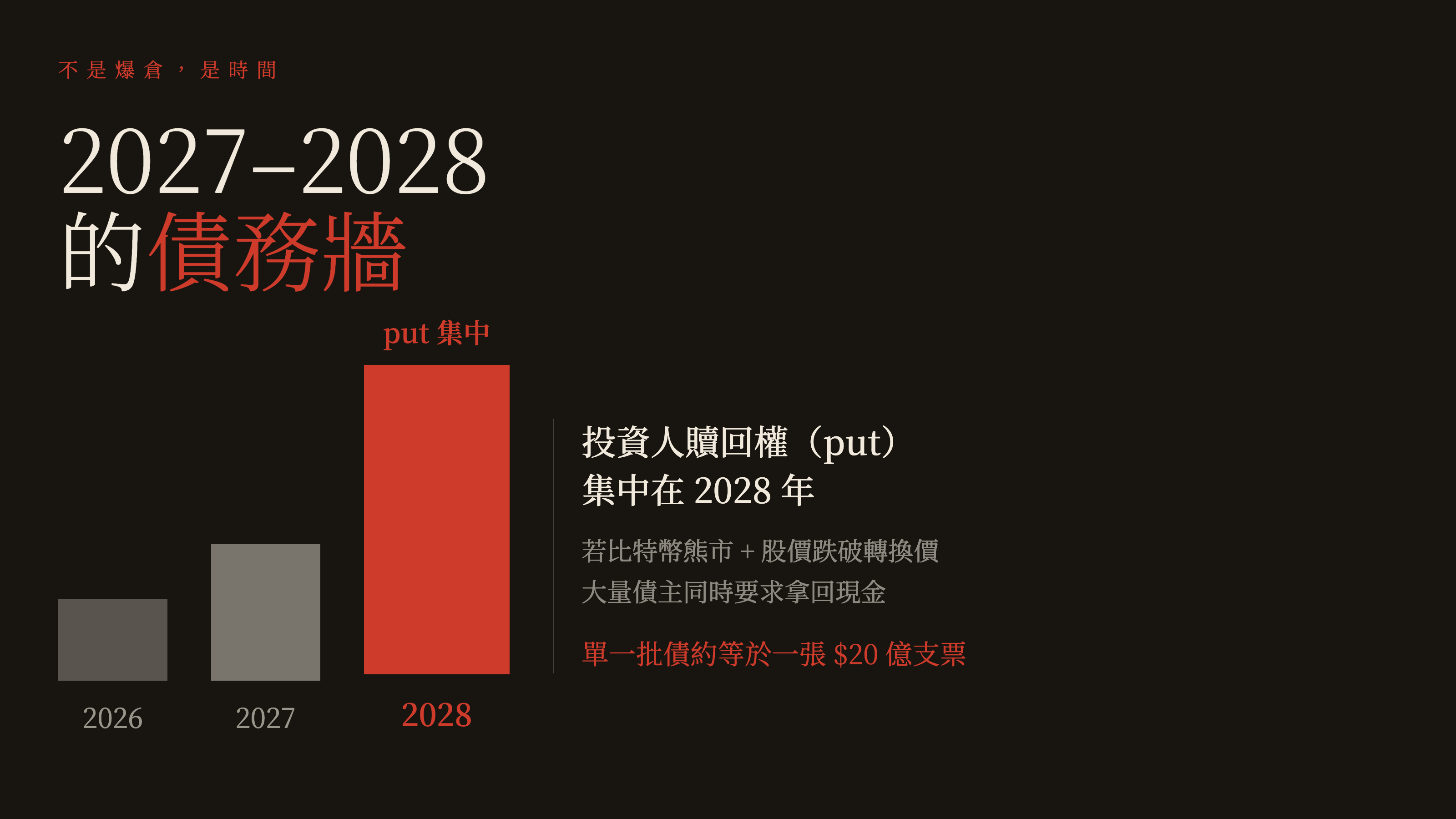 Strategy 投資人贖回權集中在 2028 年的債務牆