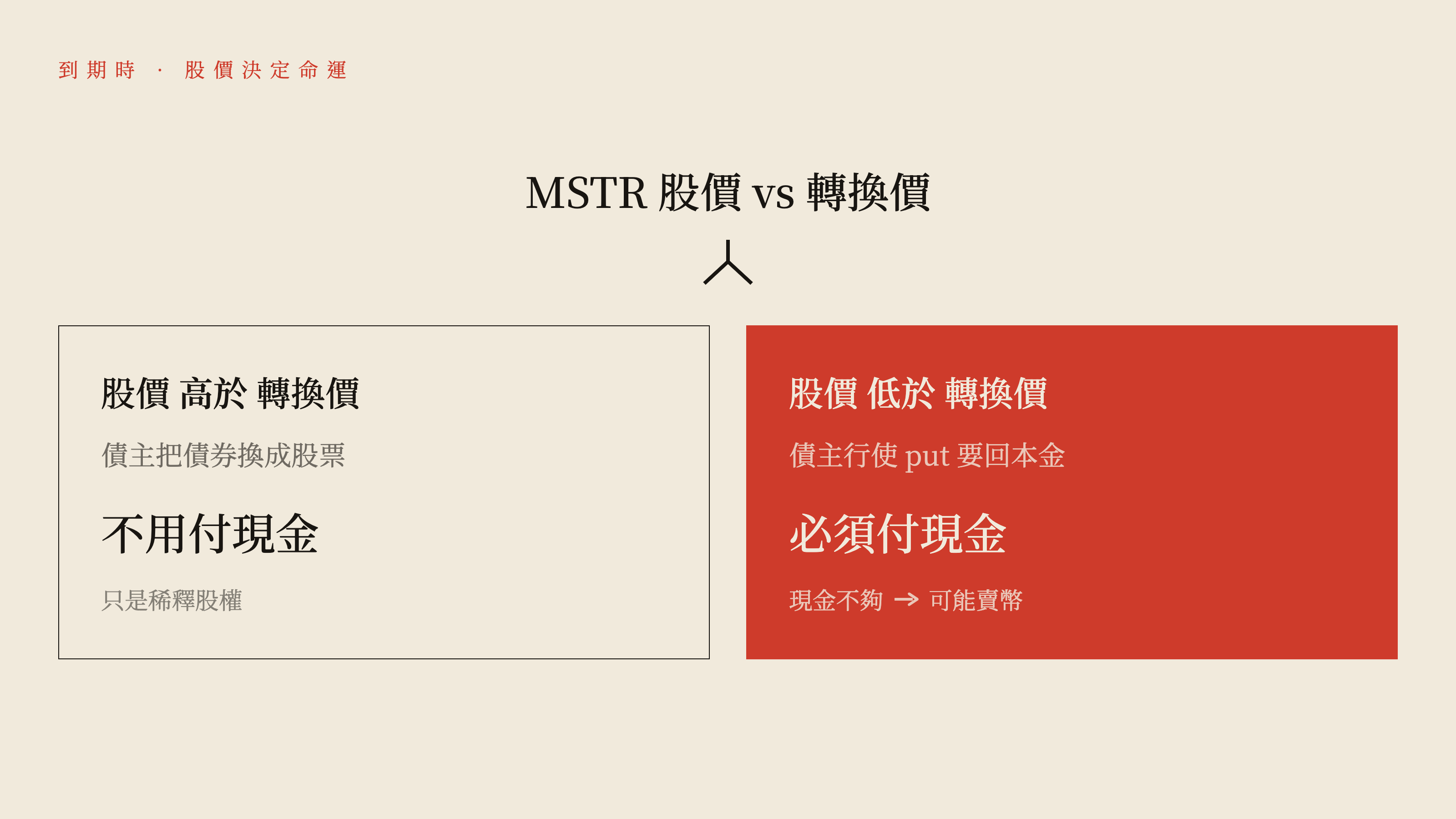 MSTR 股價高於或低於轉換價的兩種結局