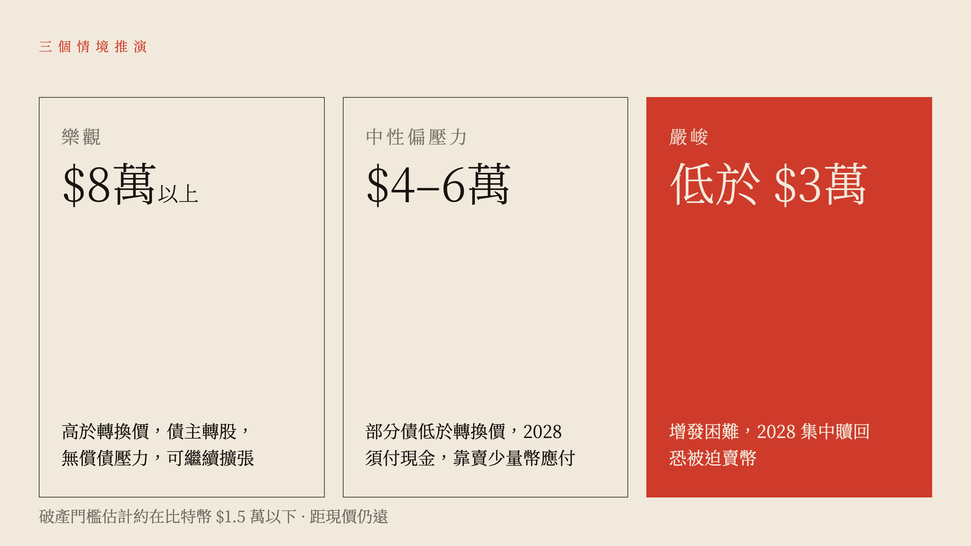 Strategy 三情境推演：8 萬以上樂觀、4 至 6 萬偏壓力、3 萬以下嚴峻