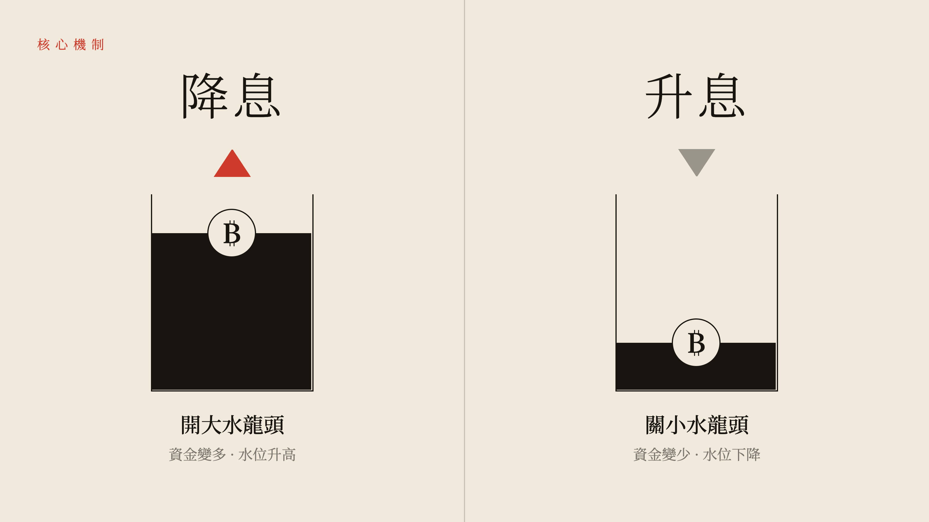 降息資金變多水位升高、升息資金變少水位下降的對照