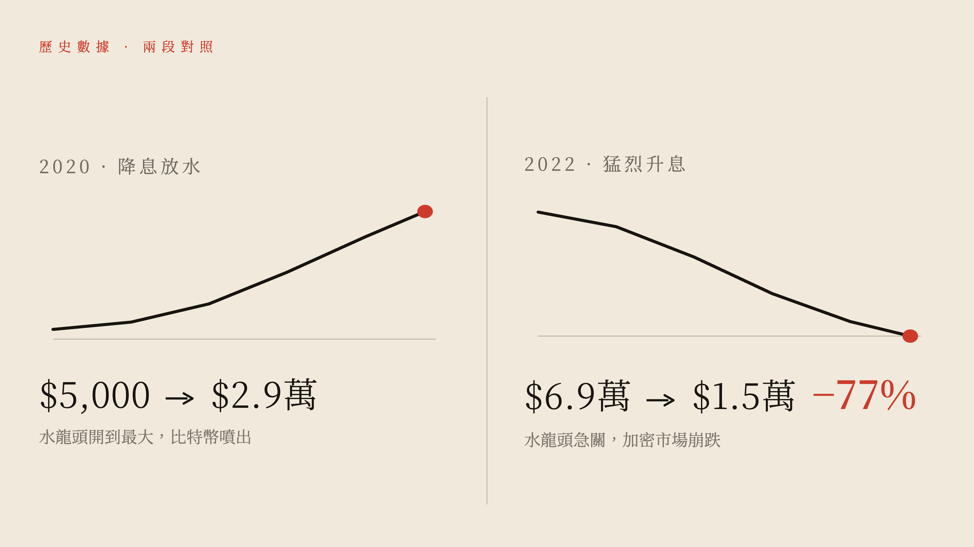 2020 降息比特幣噴出與 2022 升息崩跌的對照