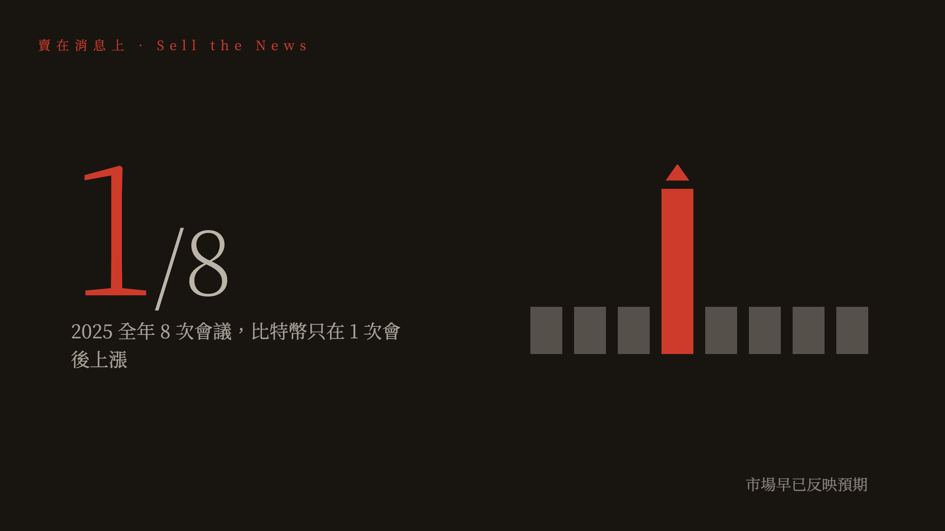2025 年八次會議比特幣只在一次後上漲