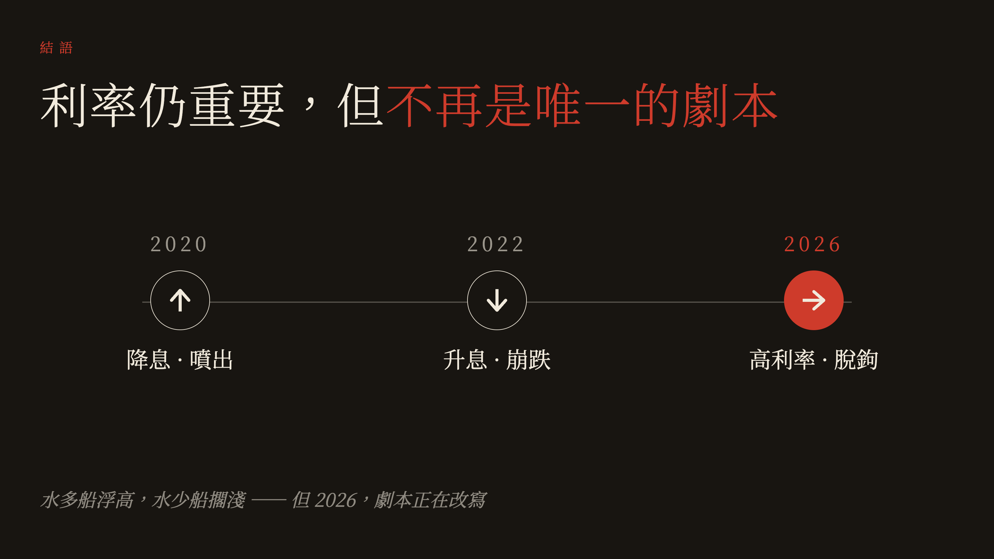 2020 噴出、2022 崩跌、2026 脫鉤的利率與比特幣時間軸