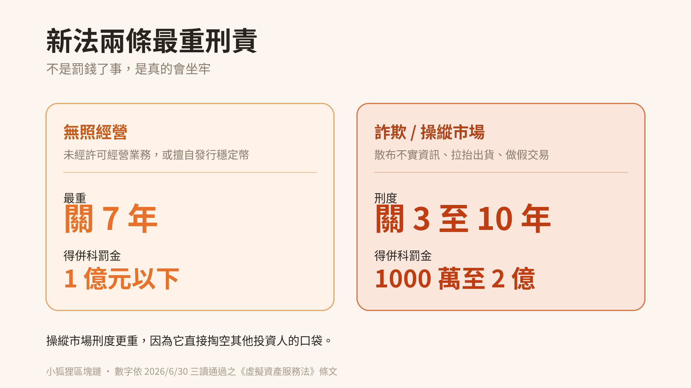 新法兩大刑責對照：無照經營與操縱市場