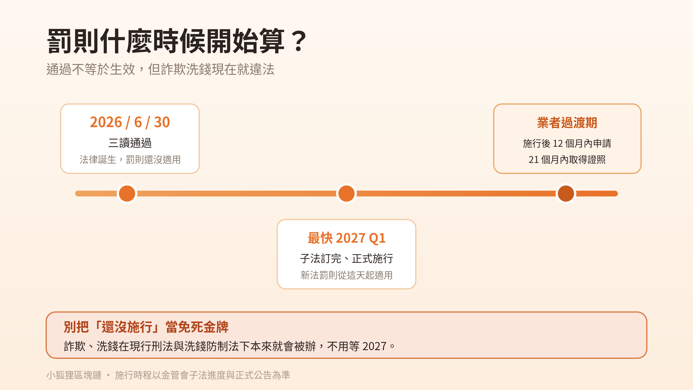 新法罰則適用時間軸