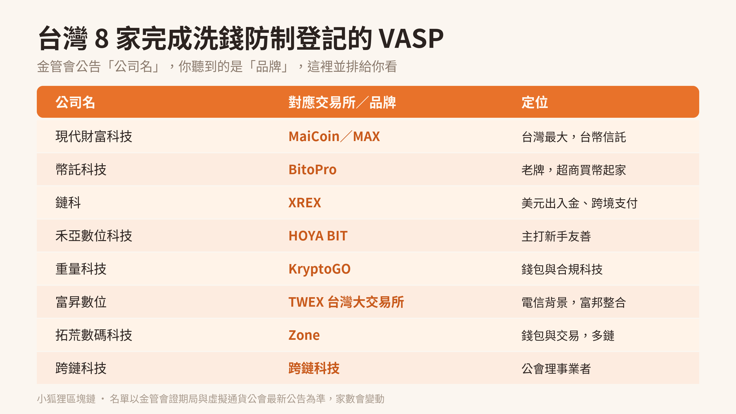 台灣 8 家完成洗錢防制登記的 VASP 業者：公司名與對應交易所品牌對照表
