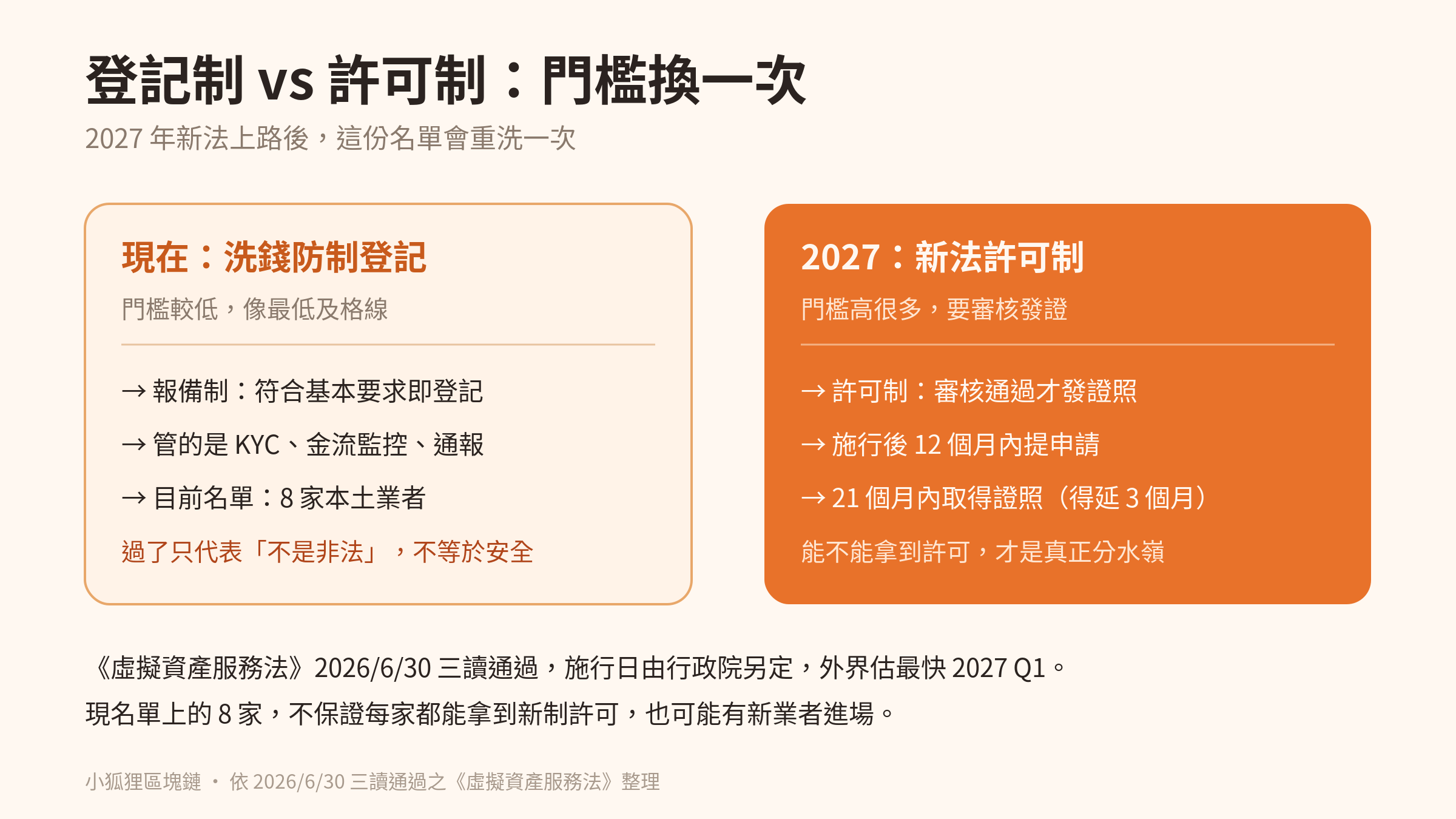 洗錢防制登記制與新法許可制的差別，以及業者取得許可的時程