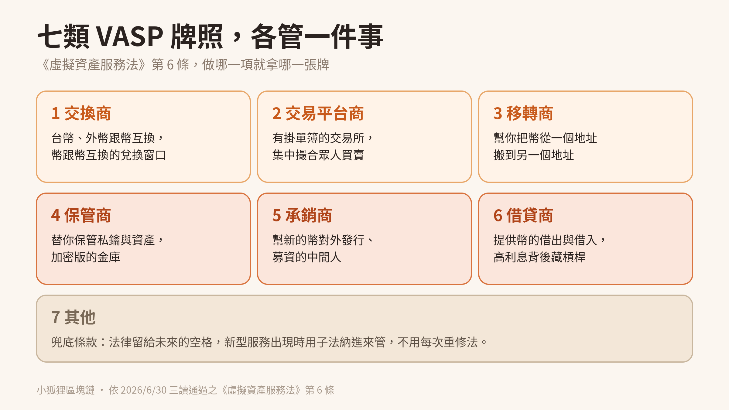 虛擬資產服務法第 6 條七類牌照：交換商、交易平台商、移轉商、保管商、承銷商、借貸商、其他，各自管什麼