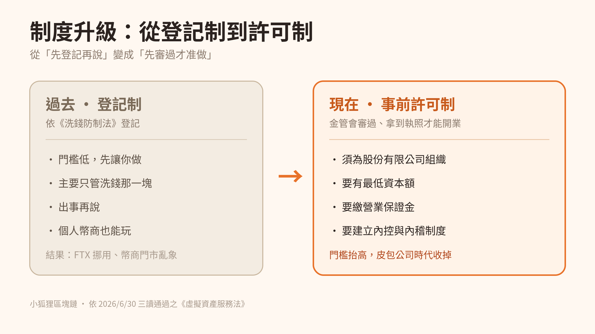 VASP 監理從洗錢防制登記制升級為事前許可制，門檻包含股份有限公司、最低資本額、營業保證金、內控內稽