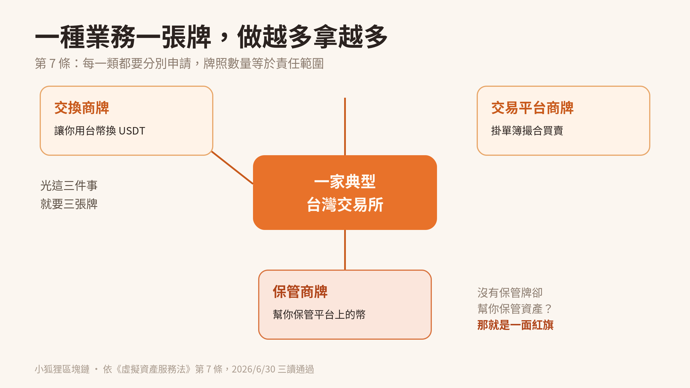 一家典型台灣交易所同時橫跨交換、交易平台、保管三類業務，依第 7 條要分別申請三張牌照